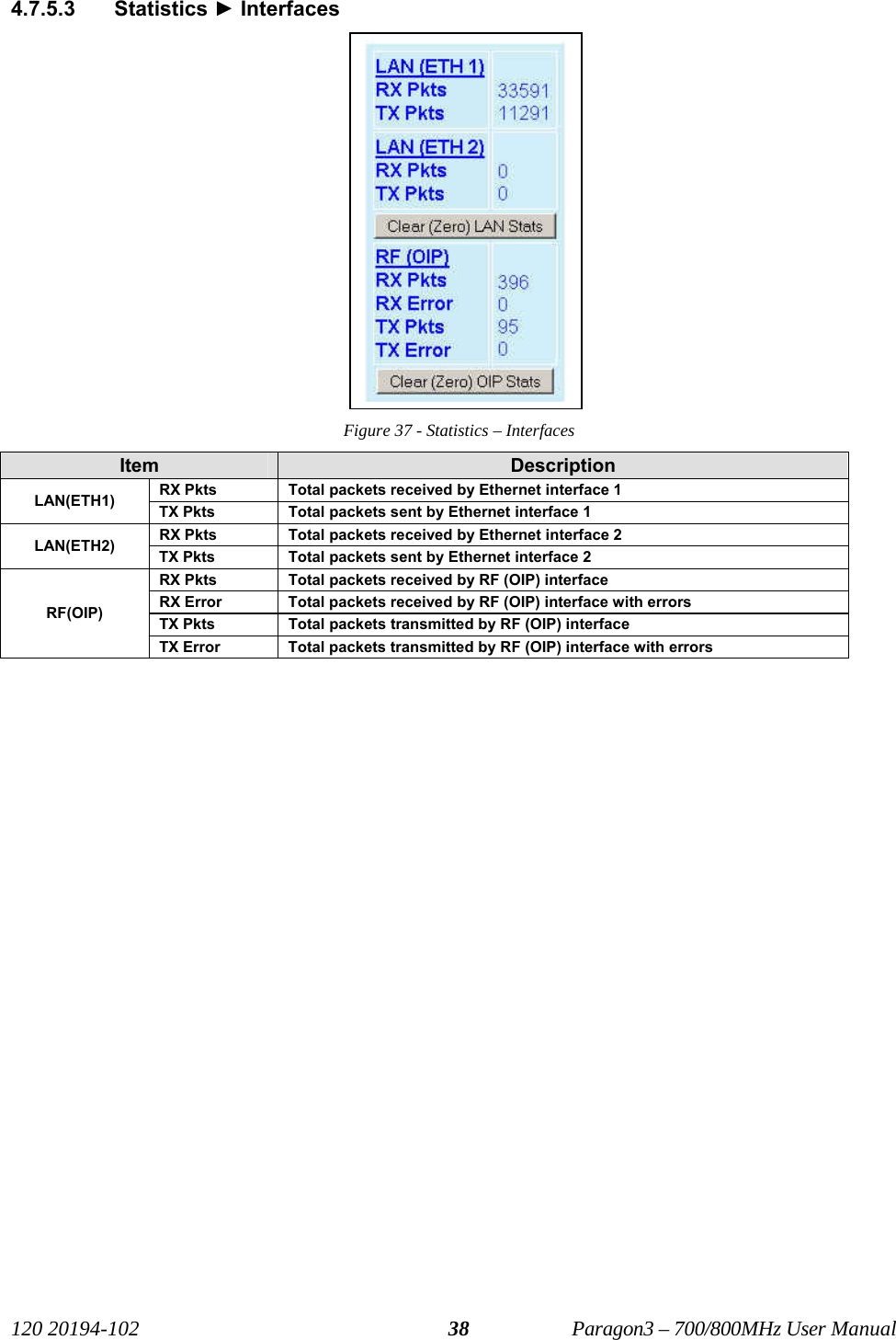   120 20194-102   Paragon3 – 700/800MHz User Manual 384.7.5.3 Statistics ► Interfaces Figure 37 - Statistics – Interfaces Item  Description RX Pkts  Total packets received by Ethernet interface 1 LAN(ETH1)  TX Pkts  Total packets sent by Ethernet interface 1 RX Pkts  Total packets received by Ethernet interface 2 LAN(ETH2)  TX Pkts  Total packets sent by Ethernet interface 2 RX Pkts  Total packets received by RF (OIP) interface RX Error  Total packets received by RF (OIP) interface with errors TX Pkts  Total packets transmitted by RF (OIP) interface  RF(OIP) TX Error  Total packets transmitted by RF (OIP) interface with errors 