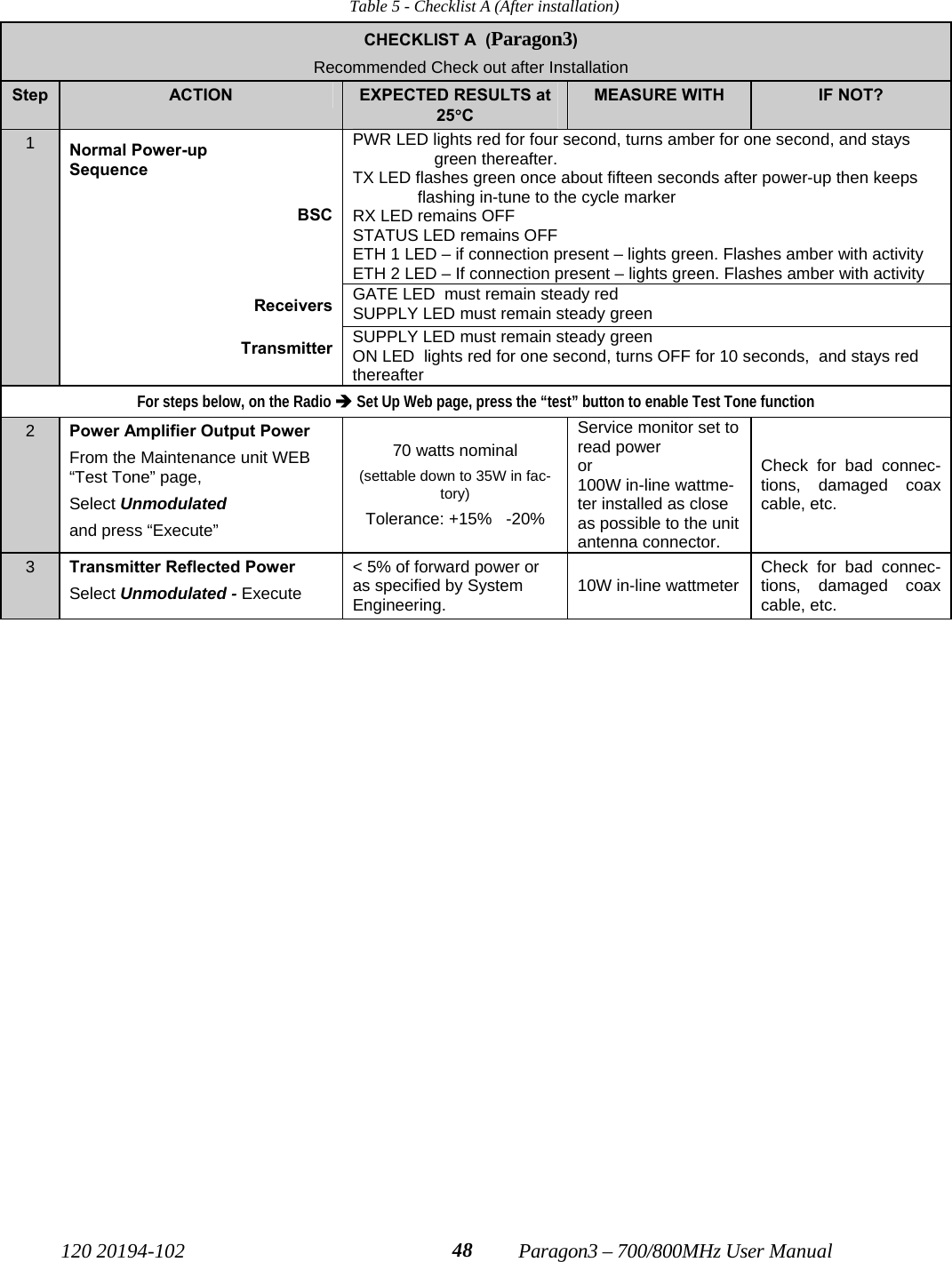   120 20194-102   Paragon3 – 700/800MHz User Manual 48Table 5 - Checklist A (After installation) CHECKLIST A  (Paragon3) Recommended Check out after Installation Step  ACTION  EXPECTED RESULTS at 25°C MEASURE WITH  IF NOT? Normal Power-up  Sequence   BSC  PWR LED lights red for four second, turns amber for one second, and stays green thereafter.  TX LED flashes green once about fifteen seconds after power-up then keeps flashing in-tune to the cycle marker RX LED remains OFF STATUS LED remains OFF      ETH 1 LED – if connection present – lights green. Flashes amber with activity ETH 2 LED – If connection present – lights green. Flashes amber with activity Receivers  GATE LED  must remain steady red  SUPPLY LED must remain steady green 1 Transmitter  SUPPLY LED must remain steady green  ON LED  lights red for one second, turns OFF for 10 seconds,  and stays red thereafter For steps below, on the Radio Î Set Up Web page, press the “test” button to enable Test Tone function 2  Power Amplifier Output Power From the Maintenance unit WEB “Test Tone” page, Select Unmodulated and press “Execute” 70 watts nominal  (settable down to 35W in fac-tory) Tolerance: +15%   -20% Service monitor set to read power or 100W in-line wattme-ter installed as close as possible to the unit antenna connector. Check for bad connec-tions, damaged coax cable, etc. 3  Transmitter Reflected Power Select Unmodulated - Execute &lt; 5% of forward power or as specified by System Engineering.   10W in-line wattmeter  Check for bad connec-tions, damaged coax cable, etc.  