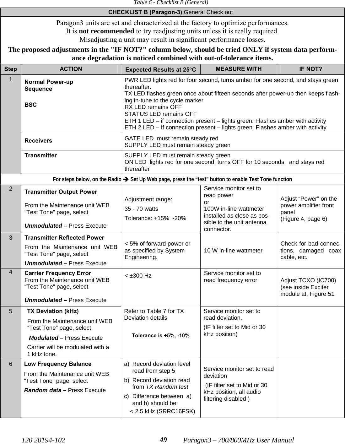   120 20194-102   Paragon3 – 700/800MHz User Manual 49Table 6 - Checklist B (General) CHECKLIST B (Paragon-3) General Check out  Paragon3 units are set and characterized at the factory to optimize performances.  It is not recommended to try readjusting units unless it is really required.  Misadjusting a unit may result in significant performance losses. The proposed adjustments in the &quot;IF NOT?&quot; column below, should be tried ONLY if system data perform-ance degradation is noticed combined with out-of-tolerance items. Step  ACTION  Expected Results at 25°C  MEASURE WITH  IF NOT? Normal Power-up  Sequence   BSC  PWR LED lights red for four second, turns amber for one second, and stays green thereafter.  TX LED flashes green once about fifteen seconds after power-up then keeps flash-ing in-tune to the cycle marker RX LED remains OFF STATUS LED remains OFF      ETH 1 LED – if connection present – lights green. Flashes amber with activity ETH 2 LED – If connection present – lights green. Flashes amber with activity Receivers  GATE LED  must remain steady red  SUPPLY LED must remain steady green 1 Transmitter  SUPPLY LED must remain steady green  ON LED  lights red for one second, turns OFF for 10 seconds,  and stays red thereafter For steps below, on the Radio Î Set Up Web page, press the “test” button to enable Test Tone function 2  Transmitter Output Power  From the Maintenance unit WEB “Test Tone” page, select   Unmodulated – Press Execute Adjustment range: 35 - 70 watts Tolerance: +15%  -20% Service monitor set to read power or 100W in-line wattmeter installed as close as pos-sible to the unit antenna connector. Adjust “Power” on the power amplifier front panel  (Figure 4, page 6) 3  Transmitter Reflected Power From the Maintenance unit WEB “Test Tone” page, select  Unmodulated – Press Execute &lt; 5% of forward power or as specified by System Engineering.   10 W in-line wattmeter  Check for bad connec-tions, damaged coax cable, etc. 4  Carrier Frequency Error From the Maintenance unit WEB “Test Tone” page, select   Unmodulated – Press Execute &lt; ±300 Hz  Service monitor set to read frequency error  Adjust TCXO (IC700) (see inside Exciter module at, Figure 51 5  TX Deviation (kHz) From the Maintenance unit WEB “Test Tone” page, select   Modulated – Press Execute Carrier will be modulated with a      1 kHz tone. Refer to Table 7 for TX Deviation details  Tolerance is +5%, -10% Service monitor set to read deviation. (IF filter set to Mid or 30 kHz position)   6  Low Frequency Balance From the Maintenance unit WEB “Test Tone” page, select  Random data – Press Execute a)  Record deviation level read from step 5 b)  Record deviation read from TX Random test c)  Difference between  a) and b) should be:    &lt; 2.5 kHz (SRRC16FSK) Service monitor set to read deviation  (IF filter set to Mid or 30 kHz position, all audio filtering disabled )   