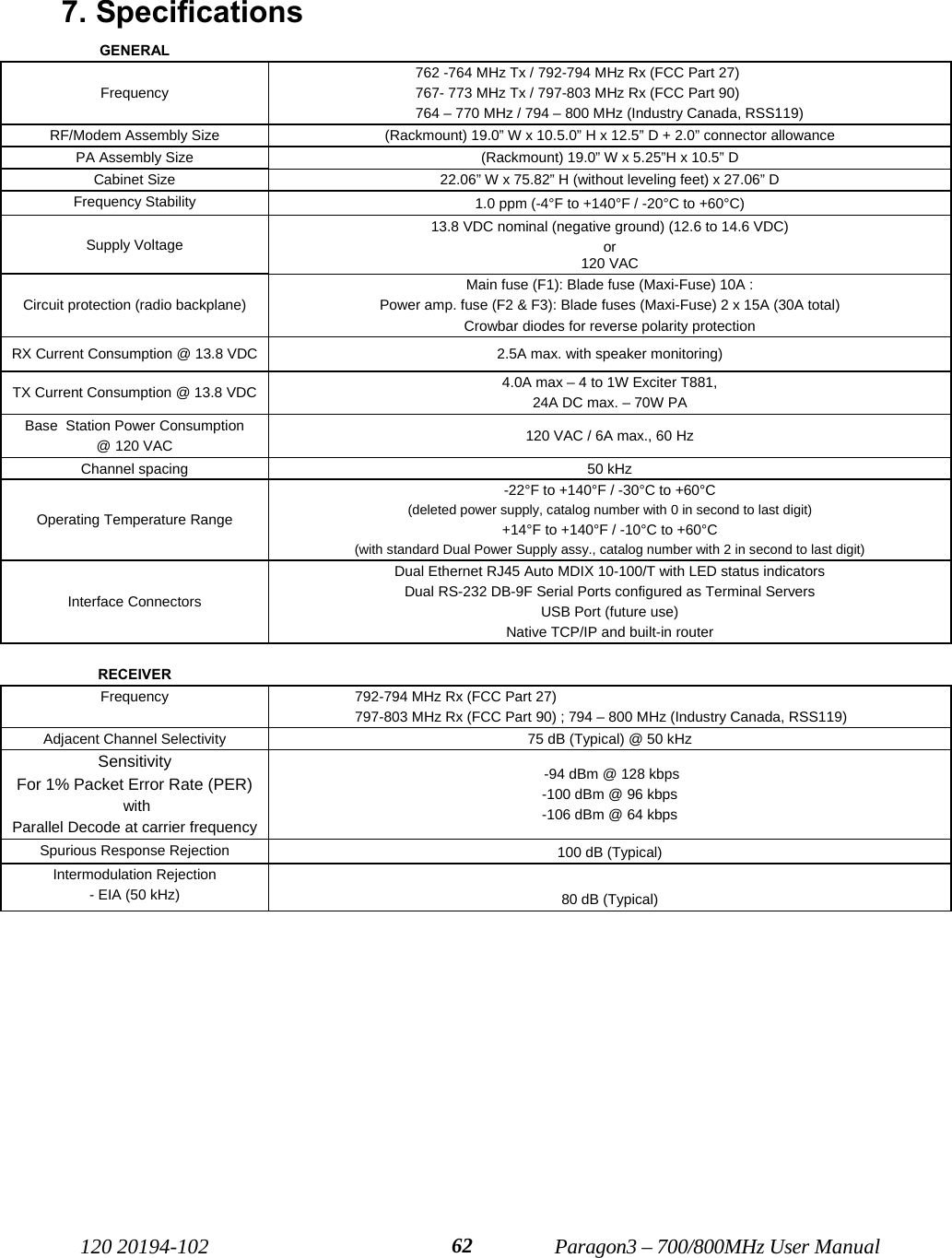  120 20194-102   Paragon3 – 700/800MHz User Manual 62 7. Specifications  GENERAL  Frequency 762 -764 MHz Tx / 792-794 MHz Rx (FCC Part 27) 767- 773 MHz Tx / 797-803 MHz Rx (FCC Part 90) 764 – 770 MHz / 794 – 800 MHz (Industry Canada, RSS119) RF/Modem Assembly Size  (Rackmount) 19.0” W x 10.5.0” H x 12.5” D + 2.0” connector allowance PA Assembly Size  (Rackmount) 19.0” W x 5.25”H x 10.5” D Cabinet Size  22.06” W x 75.82” H (without leveling feet) x 27.06” D Frequency Stability  1.0 ppm (-4°F to +140°F / -20°C to +60°C) Supply Voltage 13.8 VDC nominal (negative ground) (12.6 to 14.6 VDC) or 120 VAC Circuit protection (radio backplane) Main fuse (F1): Blade fuse (Maxi-Fuse) 10A :  Power amp. fuse (F2 &amp; F3): Blade fuses (Maxi-Fuse) 2 x 15A (30A total)   Crowbar diodes for reverse polarity protection RX Current Consumption @ 13.8 VDC  2.5A max. with speaker monitoring)  TX Current Consumption @ 13.8 VDC  4.0A max – 4 to 1W Exciter T881,  24A DC max. – 70W PA Base  Station Power Consumption @ 120 VAC  120 VAC / 6A max., 60 Hz Channel spacing  50 kHz  Operating Temperature Range -22°F to +140°F / -30°C to +60°C   (deleted power supply, catalog number with 0 in second to last digit) +14°F to +140°F / -10°C to +60°C   (with standard Dual Power Supply assy., catalog number with 2 in second to last digit) Interface Connectors Dual Ethernet RJ45 Auto MDIX 10-100/T with LED status indicators Dual RS-232 DB-9F Serial Ports configured as Terminal Servers USB Port (future use) Native TCP/IP and built-in router    RECEIVER  Frequency  792-794 MHz Rx (FCC Part 27) 797-803 MHz Rx (FCC Part 90) ; 794 – 800 MHz (Industry Canada, RSS119) Adjacent Channel Selectivity   75 dB (Typical) @ 50 kHz Sensitivity For 1% Packet Error Rate (PER)  with  Parallel Decode at carrier frequency  -94 dBm @ 128 kbps -100 dBm @ 96 kbps -106 dBm @ 64 kbps Spurious Response Rejection  100 dB (Typical) Intermodulation Rejection - EIA (50 kHz)  80 dB (Typical)  