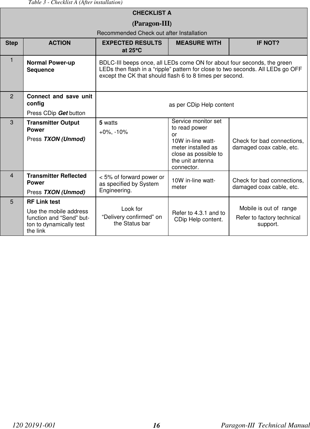 120 20191-001 Paragon-III  Technical Manual16Table 3 - Checklist A (After installation)CHECKLIST A(Paragon-III)Recommended Check out after InstallationStep ACTION EXPECTED RESULTSat 25°°°°CMEASURE WITH IF NOT?1Normal Power-upSequence BDLC-III beeps once, all LEDs come ON for about four seconds, the greenLEDs then flash in a “ripple” pattern for close to two seconds. All LEDs go OFFexcept the CK that should flash 6 to 8 times per second.2Connect and save unitconfigPress CDip Get buttonas per CDip Help content3Transmitter OutputPowerPress TXON (Unmod)5 watts+0%, -10%Service monitor setto read poweror10W in-line watt-meter installed asclose as possible tothe unit antennaconnector.Check for bad connections,damaged coax cable, etc.4Transmitter ReflectedPowerPress TXON (Unmod)&lt; 5% of forward power oras specified by SystemEngineering.10W in-line watt-meter Check for bad connections,damaged coax cable, etc.5RF Link testUse the mobile addressfunction and “Send” but-ton to dynamically testthe linkLook for“Delivery confirmed” onthe Status barRefer to 4.3.1 and toCDip Help content.Mobile is out of  rangeRefer to factory technicalsupport.
