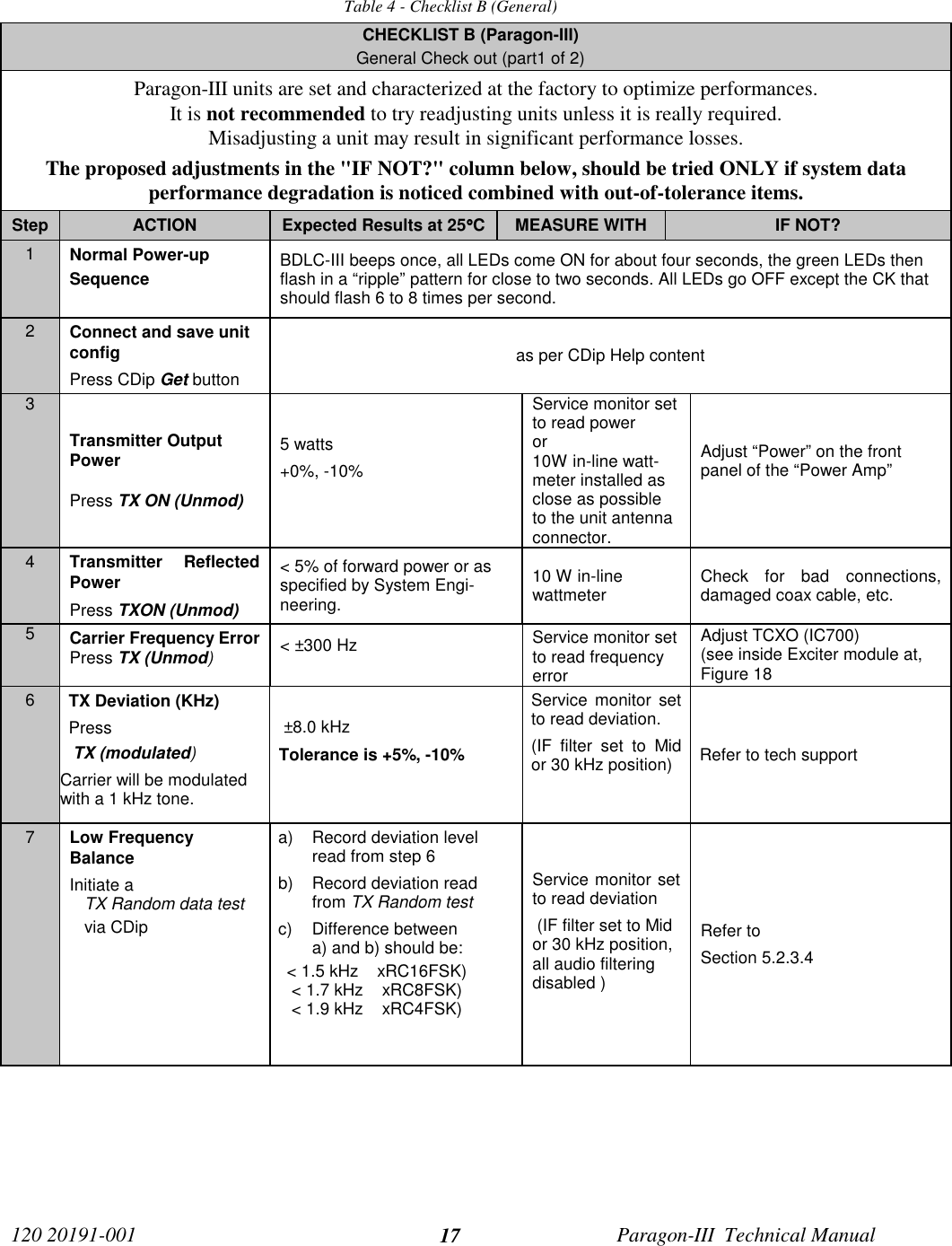120 20191-001 Paragon-III  Technical Manual17Table 4 - Checklist B (General)CHECKLIST B (Paragon-III)General Check out (part1 of 2)Paragon-III units are set and characterized at the factory to optimize performances.It is not recommended to try readjusting units unless it is really required.Misadjusting a unit may result in significant performance losses.The proposed adjustments in the &quot;IF NOT?&quot; column below, should be tried ONLY if system dataperformance degradation is noticed combined with out-of-tolerance items.Step ACTION Expected Results at 25°°°°CMEASURE WITH IF NOT?1Normal Power-upSequence BDLC-III beeps once, all LEDs come ON for about four seconds, the green LEDs thenflash in a “ripple” pattern for close to two seconds. All LEDs go OFF except the CK thatshould flash 6 to 8 times per second.2Connect and save unitconfigPress CDip Get buttonas per CDip Help content3Transmitter OutputPowerPress TX ON (Unmod)5 watts+0%, -10%Service monitor setto read poweror10W in-line watt-meter installed asclose as possibleto the unit antennaconnector.Adjust “Power” on the frontpanel of the “Power Amp”4Transmitter ReflectedPowerPress TXON (Unmod)&lt; 5% of forward power or asspecified by System Engi-neering.10 W in-linewattmeter Check for bad connections,damaged coax cable, etc.5Carrier Frequency ErrorPress TX (Unmod)&lt; ±300 Hz Service monitor setto read frequencyerrorAdjust TCXO (IC700)(see inside Exciter module at,Figure 186TX Deviation (KHz)Press TX (modulated)Carrier will be modulatedwith a 1 kHz tone. ±8.0 kHzTolerance is +5%, -10%Service monitor setto read deviation.(IF filter set to Midor 30 kHz position) Refer to tech support7Low FrequencyBalanceInitiate aTX Random data testvia CDipa)  Record deviation levelread from step 6b)  Record deviation readfrom TX Random testc) Difference betweena) and b) should be:&lt; 1.5 kHz    xRC16FSK) &lt; 1.7 kHz    xRC8FSK) &lt; 1.9 kHz    xRC4FSK)Service monitor setto read deviation (IF filter set to Midor 30 kHz position,all audio filteringdisabled )Refer toSection 5.2.3.4