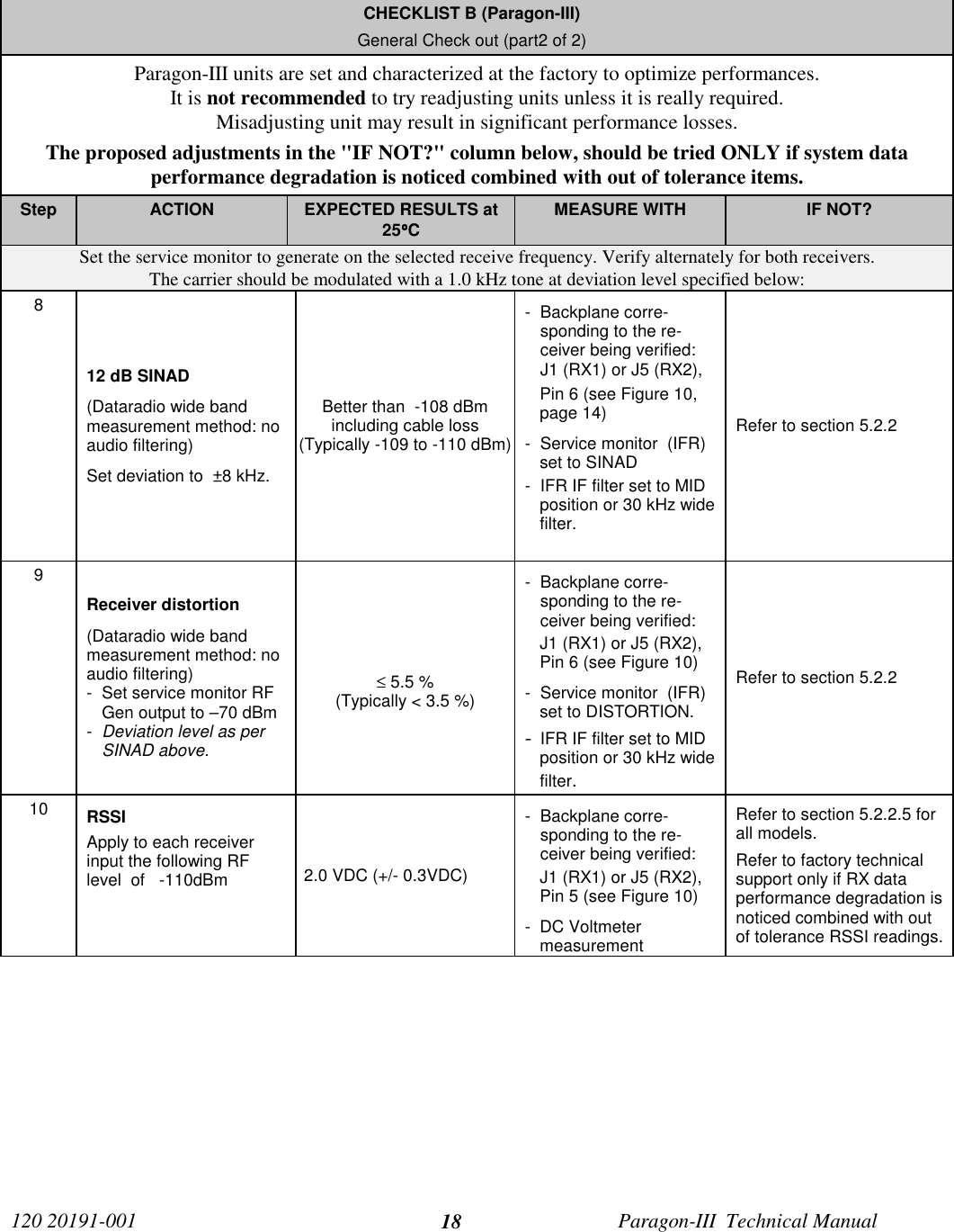 120 20191-001 Paragon-III  Technical Manual18CHECKLIST B (Paragon-III)General Check out (part2 of 2)Paragon-III units are set and characterized at the factory to optimize performances.It is not recommended to try readjusting units unless it is really required.Misadjusting unit may result in significant performance losses.The proposed adjustments in the &quot;IF NOT?&quot; column below, should be tried ONLY if system dataperformance degradation is noticed combined with out of tolerance items.Step ACTION EXPECTED RESULTS at25°°°°CMEASURE WITH IF NOT?Set the service monitor to generate on the selected receive frequency. Verify alternately for both receivers.The carrier should be modulated with a 1.0 kHz tone at deviation level specified below:812 dB SINAD(Dataradio wide bandmeasurement method: noaudio filtering)Set deviation to  ±8 kHz.Better than  -108 dBmincluding cable loss(Typically -109 to -110 dBm)- Backplane corre-sponding to the re-ceiver being verified:J1 (RX1) or J5 (RX2),Pin 6 (see Figure 10,page 14)-  Service monitor  (IFR)set to SINAD-  IFR IF filter set to MIDposition or 30 kHz widefilter.Refer to section 5.2.29Receiver distortion(Dataradio wide bandmeasurement method: noaudio filtering)-  Set service monitor RFGen output to –70 dBm-  Deviation level as perSINAD above.≤ 5.5 %(Typically &lt; 3.5 %)- Backplane corre-sponding to the re-ceiver being verified:J1 (RX1) or J5 (RX2),Pin 6 (see Figure 10)-  Service monitor  (IFR)set to DISTORTION.- IFR IF filter set to MIDposition or 30 kHz widefilter.Refer to section 5.2.210 RSSIApply to each receiverinput the following RFlevel  of   -110dBm 2.0 VDC (+/- 0.3VDC)- Backplane corre-sponding to the re-ceiver being verified:J1 (RX1) or J5 (RX2),Pin 5 (see Figure 10)- DC VoltmetermeasurementRefer to section 5.2.2.5 forall models.Refer to factory technicalsupport only if RX dataperformance degradation isnoticed combined with outof tolerance RSSI readings.