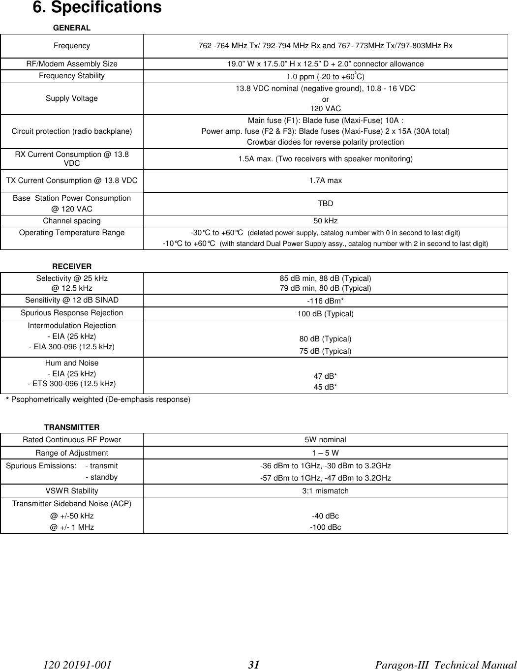120 20191-001 Paragon-III  Technical Manual316. SpecificationsGENERALFrequency 762 -764 MHz Tx/ 792-794 MHz Rx and 767- 773MHz Tx/797-803MHz RxRF/Modem Assembly Size 19.0” W x 17.5.0” H x 12.5” D + 2.0” connector allowanceFrequency Stability 1.0 ppm (-20 to +60ºC)Supply Voltage13.8 VDC nominal (negative ground), 10.8 - 16 VDCor120 VACCircuit protection (radio backplane)Main fuse (F1): Blade fuse (Maxi-Fuse) 10A :Power amp. fuse (F2 &amp; F3): Blade fuses (Maxi-Fuse) 2 x 15A (30A total)Crowbar diodes for reverse polarity protectionRX Current Consumption @ 13.8VDC 1.5A max. (Two receivers with speaker monitoring)TX Current Consumption @ 13.8 VDC 1.7A maxBase  Station Power Consumption@ 120 VAC TBDChannel spacing 50 kHzOperating Temperature Range -30°C to +60°C  (deleted power supply, catalog number with 0 in second to last digit)-10°C to +60°C  (with standard Dual Power Supply assy., catalog number with 2 in second to last digit)RECEIVERSelectivity @ 25 kHz@ 12.5 kHz85 dB min, 88 dB (Typical)79 dB min, 80 dB (Typical)Sensitivity @ 12 dB SINAD -116 dBm*Spurious Response Rejection 100 dB (Typical)Intermodulation Rejection- EIA (25 kHz)- EIA 300-096 (12.5 kHz) 80 dB (Typical)75 dB (Typical)Hum and Noise- EIA (25 kHz)- ETS 300-096 (12.5 kHz) 47 dB*45 dB** Psophometrically weighted (De-emphasis response)TRANSMITTERRated Continuous RF Power 5W nominalRange of Adjustment 1 – 5 WSpurious Emissions:    - transmit                           - standby-36 dBm to 1GHz, -30 dBm to 3.2GHz-57 dBm to 1GHz, -47 dBm to 3.2GHzVSWR Stability 3:1 mismatchTransmitter Sideband Noise (ACP)@ +/-50 kHz@ +/- 1 MHz-40 dBc-100 dBc