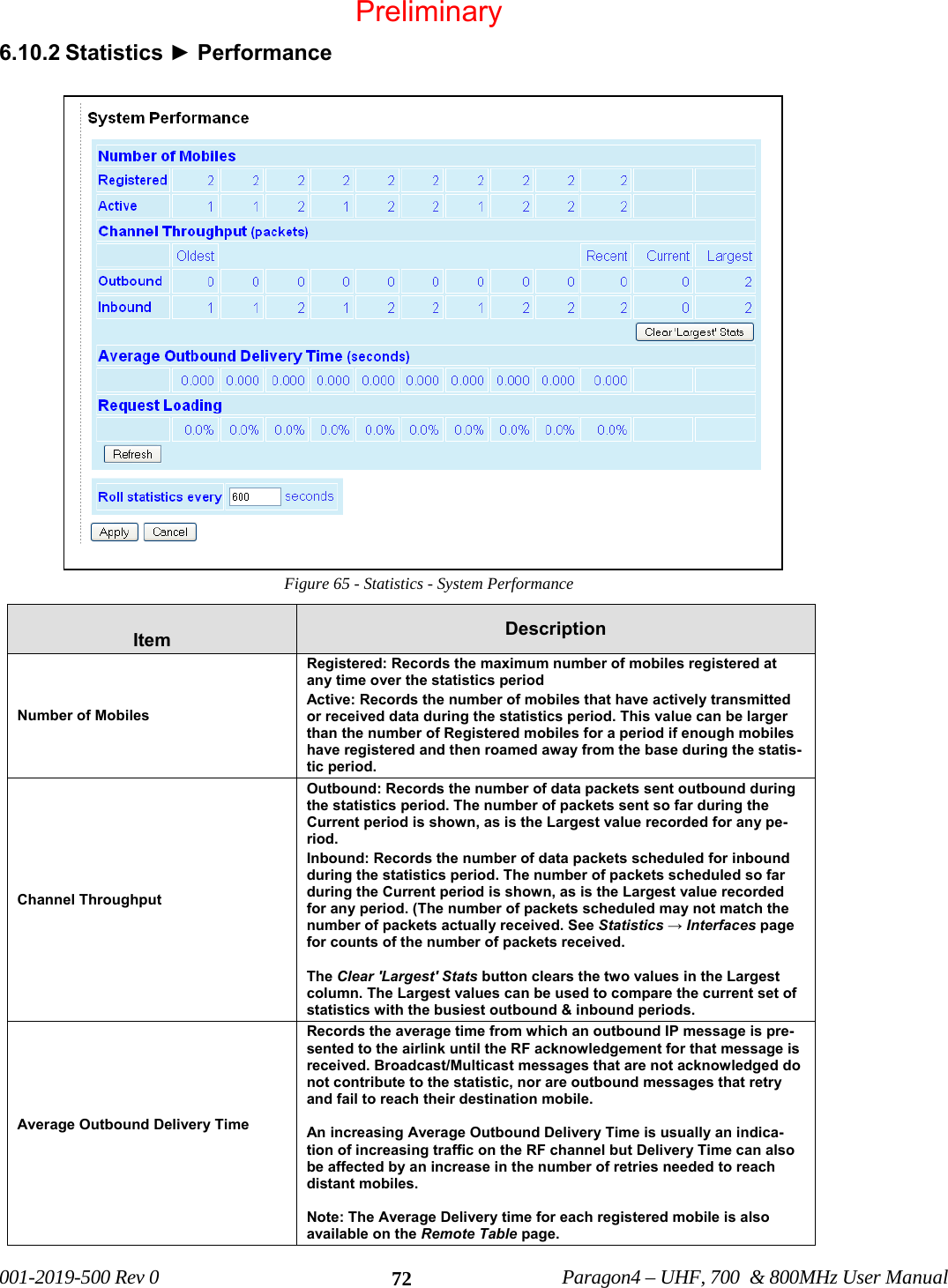   001-2019-500 Rev 0          Paragon4 – UHF, 700  &amp; 800MHz User Manual   726.10.2 Statistics ► Performance Figure 65 - Statistics - System Performance  Item  Description Number of Mobiles Registered: Records the maximum number of mobiles registered at any time over the statistics period Active: Records the number of mobiles that have actively transmitted or received data during the statistics period. This value can be larger than the number of Registered mobiles for a period if enough mobiles have registered and then roamed away from the base during the statis-tic period.  Channel Throughput  Outbound: Records the number of data packets sent outbound during the statistics period. The number of packets sent so far during the Current period is shown, as is the Largest value recorded for any pe-riod. Inbound: Records the number of data packets scheduled for inbound during the statistics period. The number of packets scheduled so far during the Current period is shown, as is the Largest value recorded for any period. (The number of packets scheduled may not match the number of packets actually received. See Statistics → Interfaces page for counts of the number of packets received.  The Clear &apos;Largest&apos; Stats button clears the two values in the Largest column. The Largest values can be used to compare the current set of statistics with the busiest outbound &amp; inbound periods. Average Outbound Delivery Time  Records the average time from which an outbound IP message is pre-sented to the airlink until the RF acknowledgement for that message is received. Broadcast/Multicast messages that are not acknowledged do not contribute to the statistic, nor are outbound messages that retry and fail to reach their destination mobile.  An increasing Average Outbound Delivery Time is usually an indica-tion of increasing traffic on the RF channel but Delivery Time can also be affected by an increase in the number of retries needed to reach distant mobiles.  Note: The Average Delivery time for each registered mobile is also available on the Remote Table page.  Preliminary