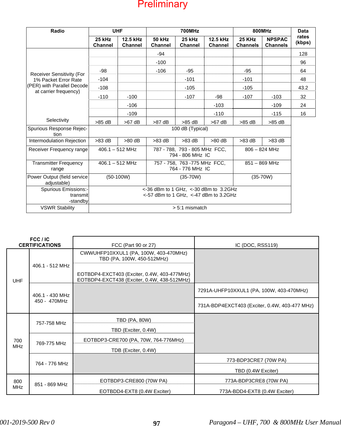001-2019-500 Rev 0 Paragon4 – UHF, 700 & 800MHz User Manual 97Radio UHF 700MHz 800MHz Data rates (kbps) 25 kHz Channel 12.5 kHz Channel 50 kHz Channel 25 kHz Channel 12.5 kHz Channel 25 KHz Channels NPSPAC Channels Receiver Sensitivity (For 1% Packet Error Rate (PER) with Parallel Decode at carrier frequency) -94 128 -100 96 -98 -106 -95 -95 64 -104 -101 -101 48 -108 -105 -105 43.2 -110 -100 -107 -98 -107 -103 32 -106 -103 -109 24 -109 -110 -115 16 Selectivity >85 dB >67 dB >87 dB >85 dB >67 dB >85 dB >85 dB Spurious Response Rejec-tion 100 dB (Typical) Intermodulation Rejection >83 dB >80 dB >83 dB >83 dB >80 dB >83 dB >83 dB Receiver Frequency range 406.1 – 512 MHz 787 - 788, 793 - 805 MHz FCC, 794 - 806 MHz IC 806 – 824 MHz Transmitter Frequency range 406.1 – 512 MHz 757 - 758, 763 -775 MHz FCC, 764 - 776 MHz IC 851 – 869 MHz Power Output (field service adjustable) (50-100W) (35-70W) (35-70W) Spurious Emissions:- transmit -standby <-36 dBm to 1 GHz, <-30 dBm to 3.2GHz <-57 dBm to 1 GHz, <-47 dBm to 3.2GHz VSWR Stability > 5:1 mismatch FCC / IC CERTIFICATIONS FCC (Part 90 or 27) IC (DOC, RSS119) UHF 406.1 - 512 MHz CWWUHFP10XXUL1 (PA, 100W, 403-470MHz) TBD (PA, 100W, 450-512MHz) EOTBDP4-EXCT403 (Exciter, 0.4W, 403-477MHz) EOTBDP4-EXCT438 (Exciter, 0.4W, 438-512MHz) 406.1 - 430 MHz 450 - 470MHz 7291A-UHFP10XXUL1 (PA, 100W, 403-470MHz) 731A-BDP4EXCT403 (Exciter, 0.4W, 403-477 MHz) 700 MHz 757-758 MHz TBD (PA, 80W) TBD (Exciter, 0.4W) 769-775 MHz EOTBDP3-CRE700 (PA, 70W, 764-776MHz) TDB (Exciter, 0.4W) 764 - 776 MHz 773-BDP3CRE7 (70W PA) TBD (0.4W Exciter) 800 MHz 851 - 869 MHz EOTBDP3-CRE800 (70W PA) 773A-BDP3CRE8 (70W PA) EOTBDD4-EXT8 (0.4W Exciter) 773A-BDD4-EXT8 (0.4W Exciter) Preliminary