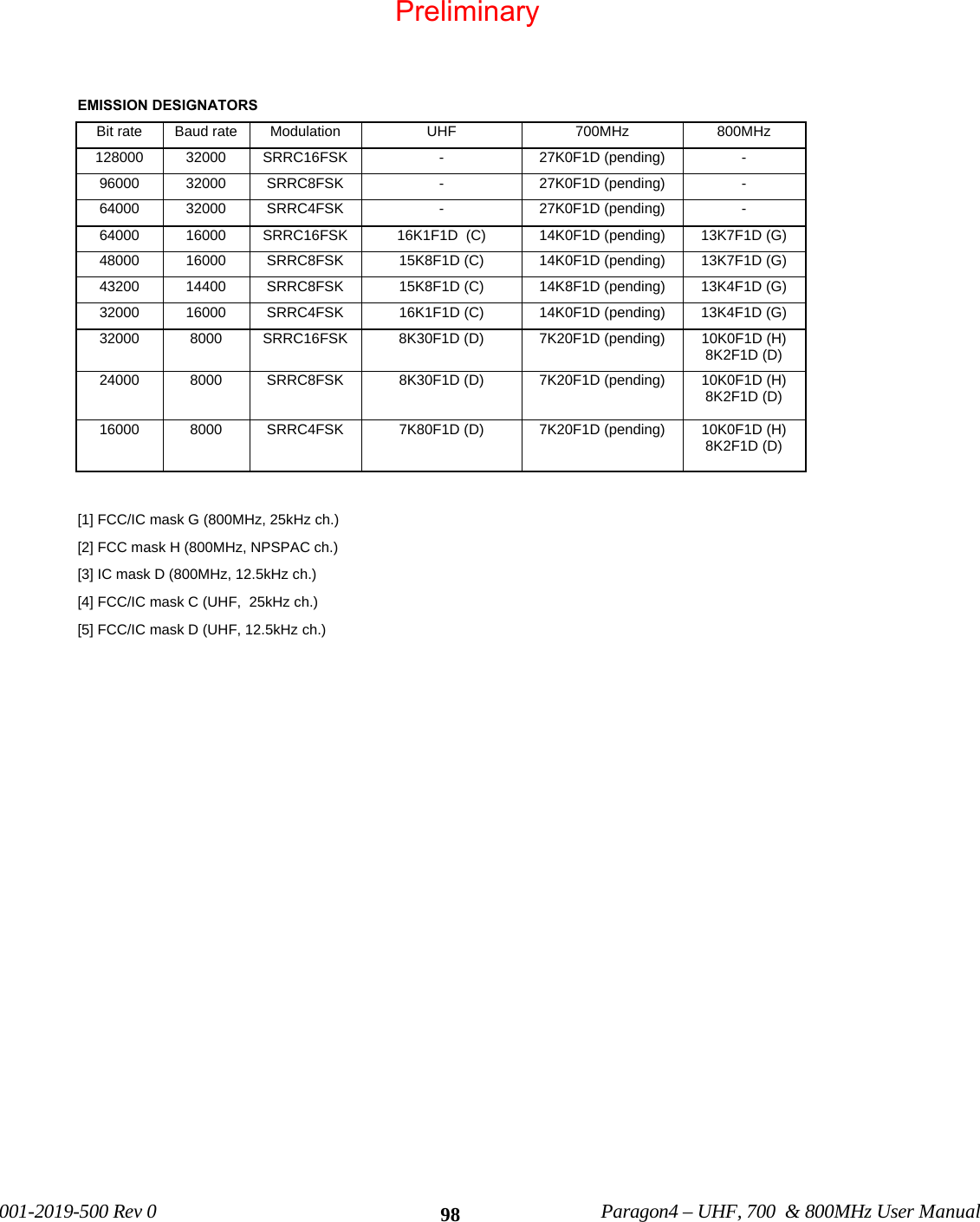             001-2019-500 Rev 0    Paragon4 – UHF, 700  &amp; 800MHz User Manual    98 EMISSION DESIGNATORS Bit rate  Baud rate  Modulation  UHF  700MHz  800MHz 128000 32000 SRRC16FSK  -  27K0F1D (pending)  - 96000 32000 SRRC8FSK  -  27K0F1D (pending)  - 64000 32000 SRRC4FSK  -  27K0F1D (pending)  - 64000 16000 SRRC16FSK  16K1F1D  (C) 14K0F1D (pending)  13K7F1D (G) 48000  16000  SRRC8FSK  15K8F1D (C)  14K0F1D (pending)  13K7F1D (G) 43200  14400  SRRC8FSK  15K8F1D (C)  14K8F1D (pending)  13K4F1D (G) 32000  16000  SRRC4FSK  16K1F1D (C)  14K0F1D (pending)  13K4F1D (G) 32000  8000  SRRC16FSK  8K30F1D (D)  7K20F1D (pending)  10K0F1D (H)   8K2F1D (D) 24000  8000  SRRC8FSK  8K30F1D (D)  7K20F1D (pending)  10K0F1D (H) 8K2F1D (D) 16000  8000  SRRC4FSK  7K80F1D (D)  7K20F1D (pending)  10K0F1D (H)  8K2F1D (D)  [1] FCC/IC mask G (800MHz, 25kHz ch.) [2] FCC mask H (800MHz, NPSPAC ch.) [3] IC mask D (800MHz, 12.5kHz ch.) [4] FCC/IC mask C (UHF,  25kHz ch.) [5] FCC/IC mask D (UHF, 12.5kHz ch.)              Preliminary