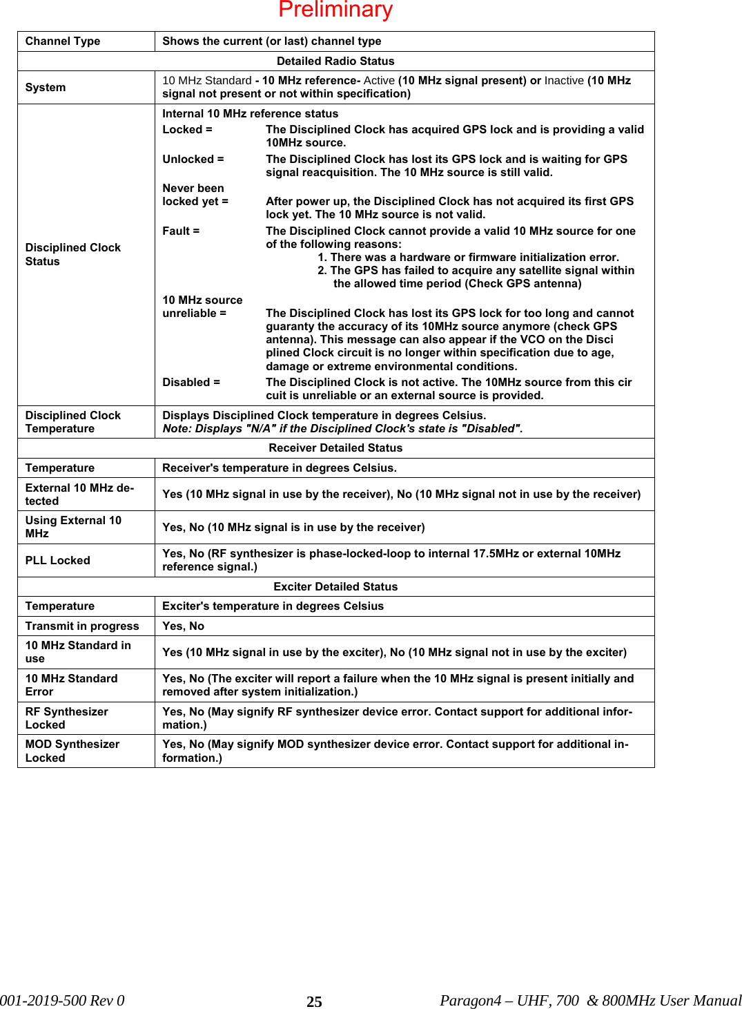 001-2019-500 Rev 0 Paragon4 – UHF, 700 & 800MHz User Manual 25Channel Type Shows the current (or last) channel type Detailed Radio Status System 10 MHz Standard - 10 MHz reference- Active (10 MHz signal present) or Inactive (10 MHz signal not present or not within specification) Disciplined Clock Status Internal 10 MHz reference status Locked = The Disciplined Clock has acquired GPS lock and is providing a valid 10MHz source. Unlocked = The Disciplined Clock has lost its GPS lock and is waiting for GPS signal reacquisition. The 10 MHz source is still valid. Never been locked yet = After power up, the Disciplined Clock has not acquired its first GPS lock yet. The 10 MHz source is not valid. Fault = The Disciplined Clock cannot provide a valid 10 MHz source for one of the following reasons: 1. There was a hardware or firmware initialization error. 2. The GPS has failed to acquire any satellite signal within the allowed time period (Check GPS antenna) 10 MHz source unreliable = The Disciplined Clock has lost its GPS lock for too long and cannot guaranty the accuracy of its 10MHz source anymore (check GPS antenna). This message can also appear if the VCO on the Disci plined Clock circuit is no longer within specification due to age, damage or extreme environmental conditions. Disabled = The Disciplined Clock is not active. The 10MHz source from this cir cuit is unreliable or an external source is provided. Disciplined Clock Temperature Displays Disciplined Clock temperature in degrees Celsius. Note: Displays "N/A" if the Disciplined Clock's state is "Disabled". Receiver Detailed Status Temperature Receiver's temperature in degrees Celsius. External 10 MHz de-tected Yes (10 MHz signal in use by the receiver), No (10 MHz signal not in use by the receiver) Using External 10 MHz Yes, No (10 MHz signal is in use by the receiver) PLL Locked Yes, No (RF synthesizer is phase-locked-loop to internal 17.5MHz or external 10MHz reference signal.) Exciter Detailed Status Temperature Exciter's temperature in degrees Celsius Transmit in progress Yes, No 10 MHz Standard in use Yes (10 MHz signal in use by the exciter), No (10 MHz signal not in use by the exciter) 10 MHz Standard Error Yes, No (The exciter will report a failure when the 10 MHz signal is present initially and removed after system initialization.) RF Synthesizer Locked Yes, No (May signify RF synthesizer device error. Contact support for additional infor-mation.) MOD Synthesizer Locked Yes, No (May signify MOD synthesizer device error. Contact support for additional in-formation.) Preliminary