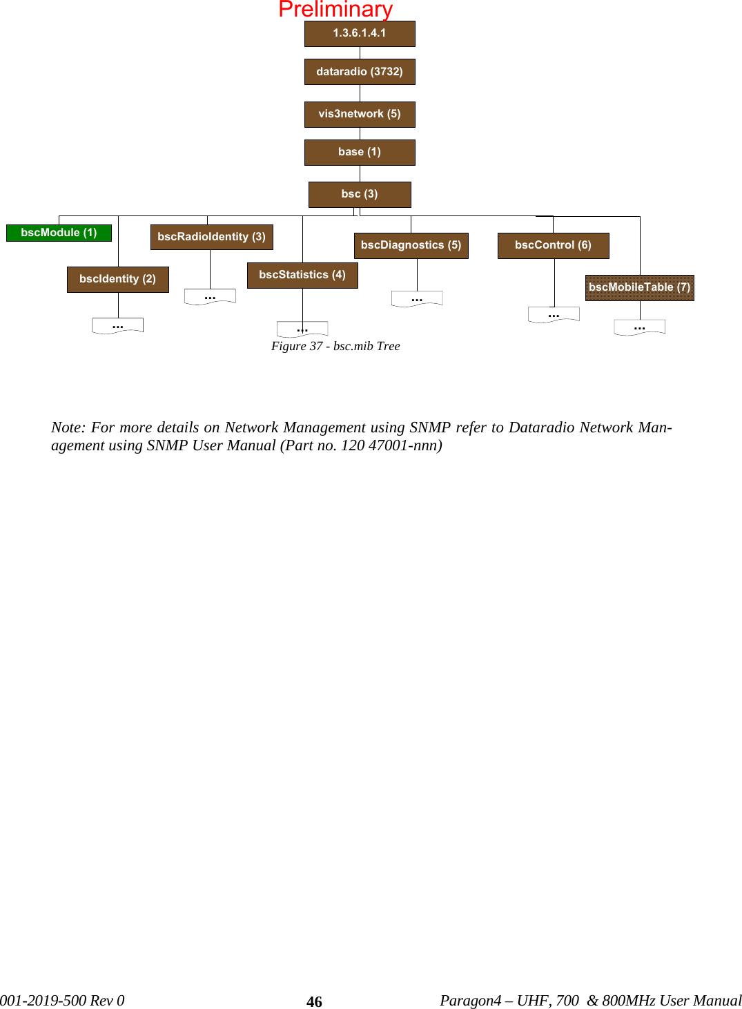 001-2019-500 Rev 0 Paragon4 – UHF, 700 & 800MHz User Manual 46Figure 37 - bsc.mib Tree Note: For more details on Network Management using SNMP refer to Dataradio Network Man-agement using SNMP User Manual (Part no. 120 47001-nnn) bscModule (1)bscIdentity (2)bscRadioIdentity (3) bscDiagnostics (5)bscStatistics (4)bscControl (6)bscMobileTable (7)bsc (3)base (1)............ ......1.3.6.1.4.1dataradio (3732)vis3network (5)Preliminary