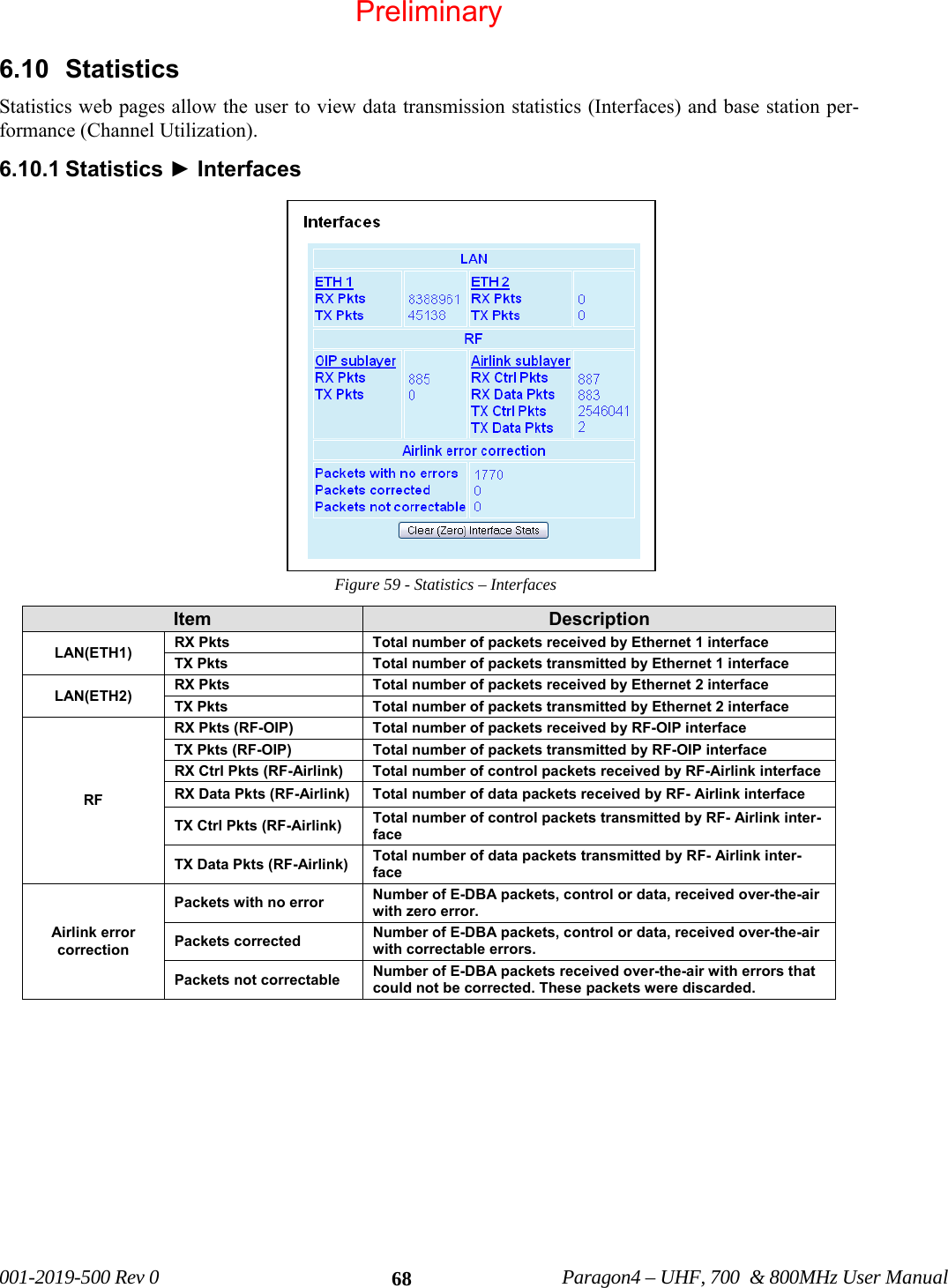 001-2019-500 Rev 0 Paragon4 – UHF, 700 & 800MHz User Manual 686.10 Statistics Statistics web pages allow the user to view data transmission statistics (Interfaces) and base station per-formance (Channel Utilization). 6.10.1 Statistics ► Interfaces Figure 59 - Statistics – Interfaces Item Description LAN(ETH1) RX Pkts Total number of packets received by Ethernet 1 interface TX Pkts Total number of packets transmitted by Ethernet 1 interface LAN(ETH2) RX Pkts Total number of packets received by Ethernet 2 interface TX Pkts Total number of packets transmitted by Ethernet 2 interface RF RX Pkts (RF-OIP) Total number of packets received by RF-OIP interface TX Pkts (RF-OIP) Total number of packets transmitted by RF-OIP interface RX Ctrl Pkts (RF-Airlink) Total number of control packets received by RF-Airlink interface RX Data Pkts (RF-Airlink) Total number of data packets received by RF- Airlink interface TX Ctrl Pkts (RF-Airlink) Total number of control packets transmitted by RF- Airlink inter-face TX Data Pkts (RF-Airlink) Total number of data packets transmitted by RF- Airlink inter-face Airlink error correction Packets with no error Number of E-DBA packets, control or data, received over-the-air with zero error. Packets corrected Number of E-DBA packets, control or data, received over-the-air with correctable errors. Packets not correctable Number of E-DBA packets received over-the-air with errors that could not be corrected. These packets were discarded. Preliminary