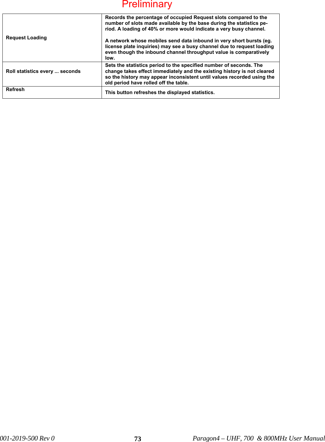 001-2019-500 Rev 0 Paragon4 – UHF, 700 & 800MHz User Manual 73Request Loading Records the percentage of occupied Request slots compared to the number of slots made available by the base during the statistics pe-riod. A loading of 40% or more would indicate a very busy channel. A network whose mobiles send data inbound in very short bursts (eg. license plate inquiries) may see a busy channel due to request loading even though the inbound channel throughput value is comparatively low. Roll statistics every ... seconds Sets the statistics period to the specified number of seconds. The change takes effect immediately and the existing history is not cleared so the history may appear inconsistent until values recorded using the old period have rolled off the table. Refresh This button refreshes the displayed statistics. Preliminary