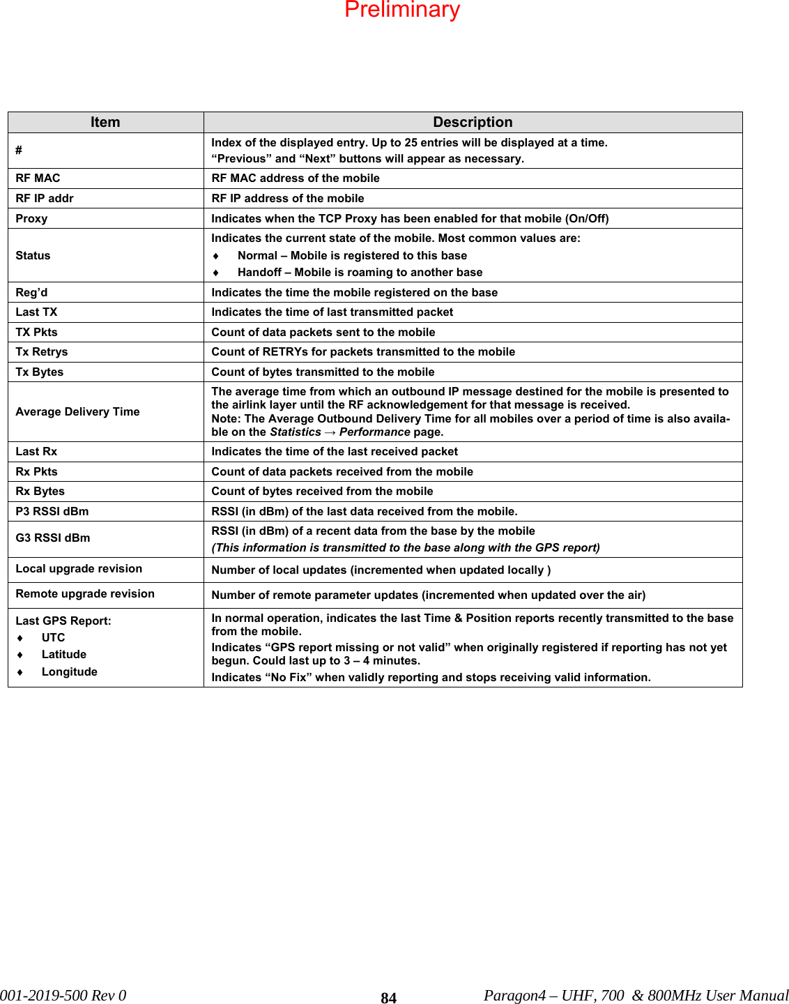 001-2019-500 Rev 0 Paragon4 – UHF, 700 & 800MHz User Manual 84 Item Description # Index of the displayed entry. Up to 25 entries will be displayed at a time. “Previous” and “Next” buttons will appear as necessary. RF MAC RF MAC address of the mobile RF IP addr RF IP address of the mobile Proxy Indicates when the TCP Proxy has been enabled for that mobile (On/Off) Status Indicates the current state of the mobile. Most common values are: ♦ Normal – Mobile is registered to this base ♦ Handoff – Mobile is roaming to another base Reg’d Indicates the time the mobile registered on the base Last TX Indicates the time of last transmitted packet TX Pkts Count of data packets sent to the mobile Tx Retrys Count of RETRYs for packets transmitted to the mobile Tx Bytes Count of bytes transmitted to the mobile Average Delivery Time The average time from which an outbound IP message destined for the mobile is presented to the airlink layer until the RF acknowledgement for that message is received. Note: The Average Outbound Delivery Time for all mobiles over a period of time is also availa-ble on the Statistics → Performance page. Last Rx Indicates the time of the last received packet Rx Pkts Count of data packets received from the mobile Rx Bytes Count of bytes received from the mobile P3 RSSI dBm RSSI (in dBm) of the last data received from the mobile. G3 RSSI dBm RSSI (in dBm) of a recent data from the base by the mobile (This information is transmitted to the base along with the GPS report) Local upgrade revision Number of local updates (incremented when updated locally ) Remote upgrade revision Number of remote parameter updates (incremented when updated over the air) Last GPS Report: ♦ UTC ♦ Latitude ♦ Longitude In normal operation, indicates the last Time & Position reports recently transmitted to the base from the mobile. Indicates “GPS report missing or not valid” when originally registered if reporting has not yet begun. Could last up to 3 – 4 minutes. Indicates “No Fix” when validly reporting and stops receiving valid information. Preliminary
