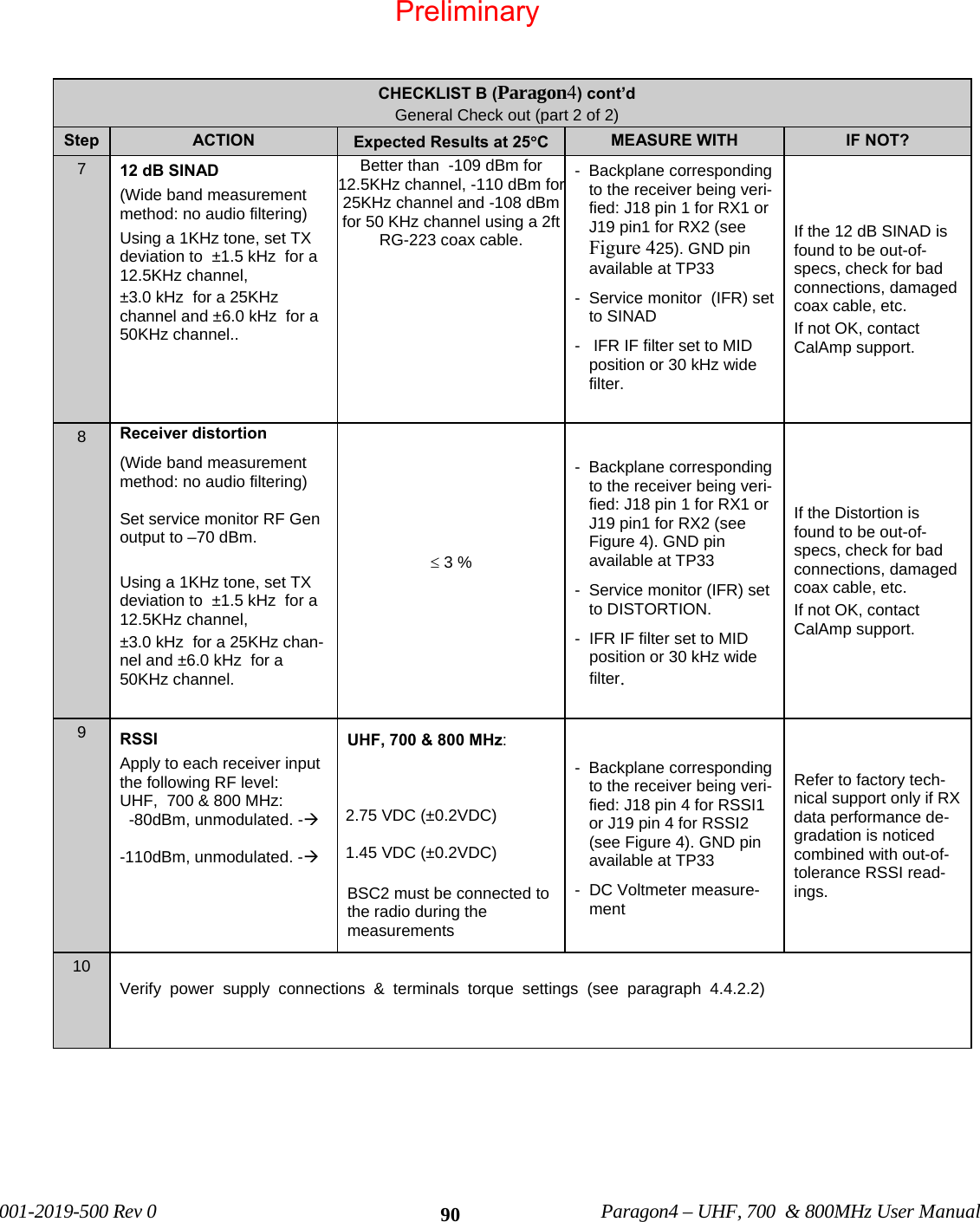 001-2019-500 Rev 0 Paragon4 – UHF, 700 & 800MHz User Manual 90CHECKLIST B (Paragon4) cont’d General Check out (part 2 of 2) Step ACTION Expected Results at 25°C MEASURE WITH IF NOT? 7 12 dB SINAD (Wide band measurement method: no audio filtering) Using a 1KHz tone, set TX deviation to ±1.5 kHz for a 12.5KHz channel, ±3.0 kHz for a 25KHz channel and ±6.0 kHz for a 50KHz channel.. Better than -109 dBm for 12.5KHz channel, -110 dBm for25KHz channel and -108 dBm for 50 KHz channel using a 2ft RG-223 coax cable. - Backplane corresponding to the receiver being veri-fied: J18 pin 1 for RX1 or J19 pin1 for RX2 (see Figure 425). GND pin available at TP33 - Service monitor (IFR) set to SINAD - IFR IF filter set to MID position or 30 kHz wide filter. If the 12 dB SINAD is found to be out-of-specs, check for bad connections, damaged coax cable, etc. If not OK, contact CalAmp support. 8 Receiver distortion (Wide band measurement method: no audio filtering) Set service monitor RF Gen output to –70 dBm. Using a 1KHz tone, set TX deviation to ±1.5 kHz for a 12.5KHz channel, ±3.0 kHz for a 25KHz chan-nel and ±6.0 kHz for a 50KHz channel. ≤ 3 % - Backplane corresponding to the receiver being veri-fied: J18 pin 1 for RX1 or J19 pin1 for RX2 (see Figure 4). GND pin available at TP33 - Service monitor (IFR) set to DISTORTION. - IFR IF filter set to MID position or 30 kHz wide filter. If the Distortion is found to be out-of-specs, check for bad connections, damaged coax cable, etc. If not OK, contact CalAmp support. 9 RSSI Apply to each receiver input the following RF level: UHF, 700 & 800 MHz: -80dBm, unmodulated. -Æ -110dBm, unmodulated. -Æ UHF, 700 & 800 MHz: 2.75 VDC (±0.2VDC) 1.45 VDC (±0.2VDC) BSC2 must be connected to the radio during the measurements - Backplane corresponding to the receiver being veri-fied: J18 pin 4 for RSSI1 or J19 pin 4 for RSSI2 (see Figure 4). GND pin available at TP33 - DC Voltmeter measure-ment Refer to factory tech-nical support only if RX data performance de-gradation is noticed combined with out-of- tolerance RSSI read-ings. 10 Verify power supply connections & terminals torque settings (see paragraph 4.4.2.2) Preliminary