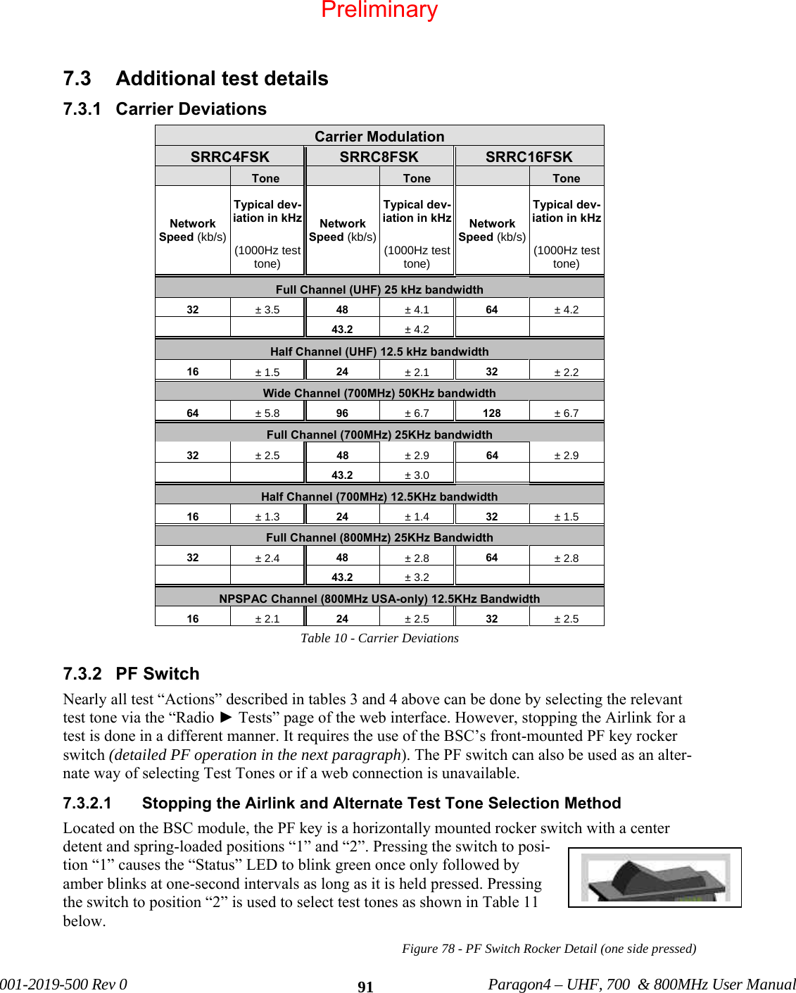 001-2019-500 Rev 0 Paragon4 – UHF, 700 & 800MHz User Manual 917.3 Additional test details 7.3.1 Carrier Deviations Carrier Modulation SRRC4FSK SRRC8FSK SRRC16FSK Tone Tone Tone Network Speed (kb/s) Typical dev-iation in kHz Network Speed (kb/s)Typical dev-iation in kHz Network Speed (kb/s)Typical dev-iation in kHz (1000Hz test tone) (1000Hz test tone) (1000Hz test tone) Full Channel (UHF) 25 kHz bandwidth 32 ± 3.5 48 ± 4.1 64 ± 4.2 43.2 ± 4.2 Half Channel (UHF) 12.5 kHz bandwidth 16 ± 1.5 24 ± 2.1 32 ± 2.2 Wide Channel (700MHz) 50KHz bandwidth 64 ± 5.8 96 ± 6.7 128 ± 6.7 Full Channel (700MHz) 25KHz bandwidth 32 ± 2.5 48 ± 2.9 64 ± 2.9 43.2 ± 3.0 Half Channel (700MHz) 12.5KHz bandwidth 16 ± 1.3 24 ± 1.4 32 ± 1.5 Full Channel (800MHz) 25KHz Bandwidth 32 ± 2.4 48 ± 2.8 64 ± 2.8 43.2 ± 3.2 NPSPAC Channel (800MHz USA-only) 12.5KHz Bandwidth 16 ± 2.1 24 ± 2.5 32 ± 2.5 Table 10 - Carrier Deviations 7.3.2 PF Switch Nearly all test “Actions” described in tables 3 and 4 above can be done by selecting the relevant test tone via the “Radio ► Tests” page of the web interface. However, stopping the Airlink for a test is done in a different manner. It requires the use of the BSC’s front-mounted PF key rocker switch (detailed PF operation in the next paragraph). The PF switch can also be used as an alter-nate way of selecting Test Tones or if a web connection is unavailable. 7.3.2.1 Stopping the Airlink and Alternate Test Tone Selection Method Located on the BSC module, the PF key is a horizontally mounted rocker switch with a center detent and spring-loaded positions “1” and “2”. Pressing the switch to posi-tion “1” causes the “Status” LED to blink green once only followed by amber blinks at one-second intervals as long as it is held pressed. Pressing the switch to position “2” is used to select test tones as shown in Table 11 below. Figure 78 - PF Switch Rocker Detail (one side pressed)Preliminary