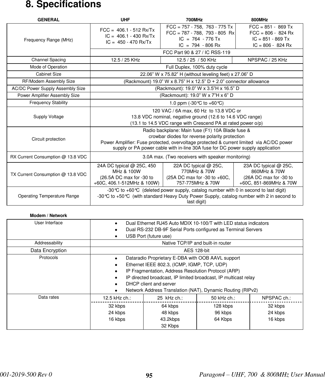             001-2019-500 Rev 0   Paragon4 – UHF, 700  &amp; 800MHz User Manual     95 8. Specifications  GENERAL UHF                   700MHz                                       800MHz Frequency Range (MHz)    FCC =  406.1 - 512 Rx/Tx        IC =  406.1 - 430 Rx/Tx      IC =  450 - 470 Rx/Tx FCC = 757 - 758,  763 - 775 Tx   FCC = 787 - 788,  793 - 805  Rx IC  =  764  - 776 Tx  IC  =  794  - 806 Rx FCC = 851 -  869 Tx   FCC = 806 -  824 Rx IC = 851 - 869 Tx    IC = 806 -  824 Rx FCC Part 90 &amp; 27 / IC RSS-119 Channel Spacing 12.5 / 25 KHz 12.5 / 25  / 50 KHz NPSPAC / 25 KHz Mode of Operation Full Duplex, 100% duty cycle Cabinet Size 22.06” W x 75.82” H (without leveling feet) x 27.06” D RF/Modem Assembly Size (Rackmount) 19.0” W x 8.75” H x 12.5” D + 2.0” connector allowance AC/DC Power Supply Assembly Size  (Rackmount): 19.0” W x 3.5”H x 16.5” D Power Amplifier Assembly Size (Rackmount): 19.0” W x 7”H x 6” D Frequency Stability 1.0 ppm (-30°C to +60°C) Supply Voltage  120 VAC / 6A max, 60 Hz  to 13.8 VDC or 13.8 VDC nominal, negative ground (12.6 to 14.6 VDC range) (13.1 to 14.5 VDC range with Crescend PA at rated power o/p) Circuit protection  Radio backplane: Main fuse (F1) 10A Blade fuse &amp; crowbar diodes for reverse polarity protection Power Amplifier: Fuse protected, overvoltage protected &amp; current limited  via AC/DC power supply or PA power cable with in-line 30A fuse for DC power supply application  RX Current Consumption @ 13.8 VDC 3.0A max. (Two receivers with speaker monitoring) TX Current Consumption @ 13.8 VDC 24A DC typical @ 25C, 450 MHz &amp; 100W (26.5A DC max for -30 to +60C, 406.1-512MHz &amp; 100W) 22A DC typical @ 25C, 770MHz &amp; 70W    (25A DC max for -30 to +60C, 757-775MHz &amp; 70W 23A DC typical @ 25C, 860MHz &amp; 70W    (26A DC max for -30 to +60C, 851-869MHz &amp; 70W Operating Temperature Range -30°C to +60°C  (deleted power supply, catalog number with 0 in second to last digit) -30°C to +50°C  (with standard Heavy Duty Power Supply, catalog number with 2 in second to last digit)   Modem / Network  User Interface   Dual Ethernet RJ45 Auto MDIX 10-100/T with LED status indicators   Dual RS-232 DB-9F Serial Ports configured as Terminal Servers   USB Port (future use) Addressability Native TCP/IP and built-in router Data Encryption AES 128-bit Protocols   Dataradio Proprietary E-DBA with OOB AAVL support   Ethernet IEEE 802.3, (ICMP, IGMP, TCP, UDP)   IP Fragmentation, Address Resolution Protocol (ARP)   IP directed broadcast, IP limited broadcast, IP multicast relay   DHCP client and server   Network Address Translation (NAT), Dynamic Routing (RIPv2) Data rates 12.5 kHz ch.:  25  kHz ch.: 50 kHz ch.:  NPSPAC ch.: 32 kbps 24 kbps  16 kbps 64 kbps 48 kbps 43.2kbps 32 Kbps 128 kbps 96 kbps 64 Kbps 32 kbps 24 kbps  16 kbps    