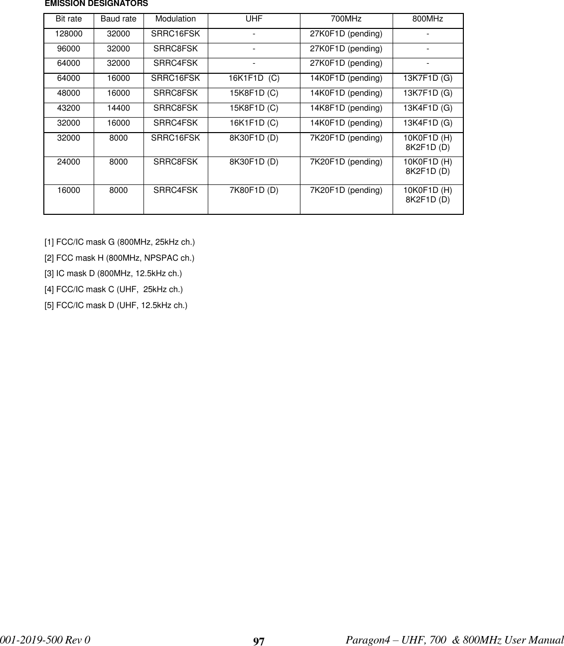             001-2019-500 Rev 0   Paragon4 – UHF, 700  &amp; 800MHz User Manual     97  EMISSION DESIGNATORS Bit rate Baud rate Modulation UHF 700MHz 800MHz 128000 32000 SRRC16FSK - 27K0F1D (pending) - 96000 32000 SRRC8FSK - 27K0F1D (pending) - 64000 32000 SRRC4FSK - 27K0F1D (pending) - 64000 16000 SRRC16FSK 16K1F1D  (C) 14K0F1D (pending) 13K7F1D (G) 48000 16000 SRRC8FSK 15K8F1D (C) 14K0F1D (pending) 13K7F1D (G) 43200 14400 SRRC8FSK 15K8F1D (C) 14K8F1D (pending) 13K4F1D (G) 32000 16000 SRRC4FSK 16K1F1D (C) 14K0F1D (pending) 13K4F1D (G) 32000 8000 SRRC16FSK 8K30F1D (D) 7K20F1D (pending) 10K0F1D (H)   8K2F1D (D) 24000 8000 SRRC8FSK 8K30F1D (D) 7K20F1D (pending) 10K0F1D (H) 8K2F1D (D) 16000 8000 SRRC4FSK 7K80F1D (D) 7K20F1D (pending) 10K0F1D (H)  8K2F1D (D)  [1] FCC/IC mask G (800MHz, 25kHz ch.) [2] FCC mask H (800MHz, NPSPAC ch.) [3] IC mask D (800MHz, 12.5kHz ch.) [4] FCC/IC mask C (UHF,  25kHz ch.) [5] FCC/IC mask D (UHF, 12.5kHz ch.)               