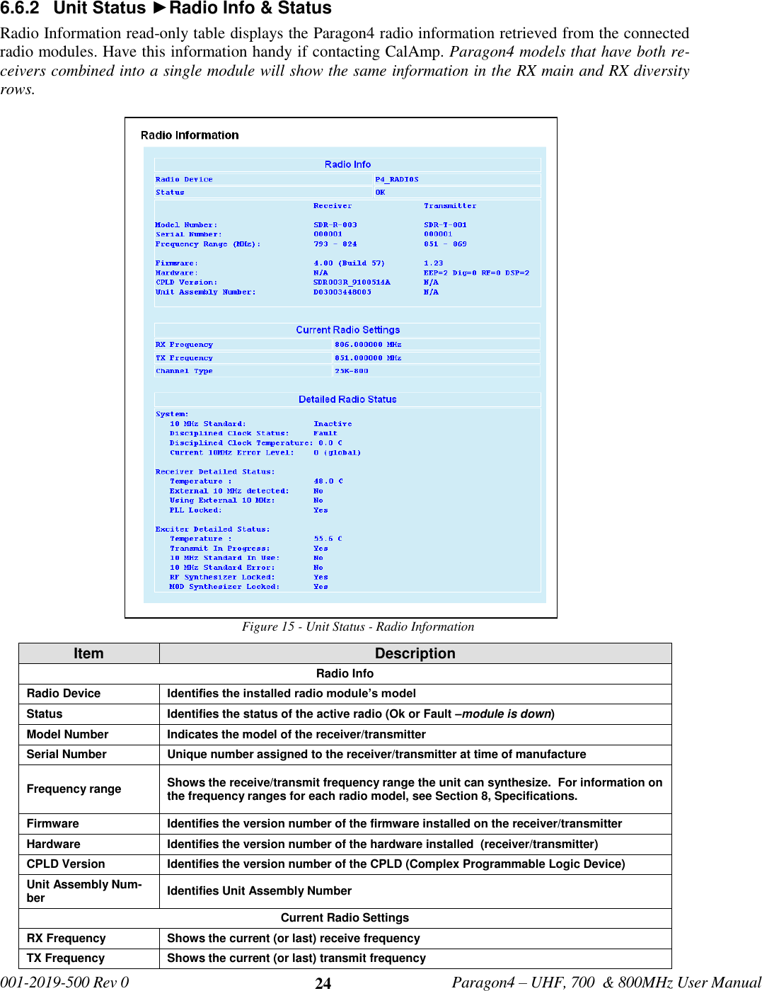   001-2019-500 Rev 0         Paragon4 – UHF, 700  &amp; 800MHz User Manual     24 6.6.2  Unit Status ►Radio Info &amp; Status Radio Information read-only table displays the Paragon4 radio information retrieved from the connected radio modules. Have this information handy if contacting CalAmp. Paragon4 models that have both re-ceivers combined into a single module will show the same information in the RX main and RX diversity rows.  Figure 15 - Unit Status - Radio Information Item Description Radio Info Radio Device Identifies the installed radio module’s model Status Identifies the status of the active radio (Ok or Fault –module is down) Model Number Indicates the model of the receiver/transmitter Serial Number Unique number assigned to the receiver/transmitter at time of manufacture Frequency range Shows the receive/transmit frequency range the unit can synthesize.  For information on the frequency ranges for each radio model, see Section 8, Specifications. Firmware Identifies the version number of the firmware installed on the receiver/transmitter Hardware  Identifies the version number of the hardware installed  (receiver/transmitter) CPLD Version Identifies the version number of the CPLD (Complex Programmable Logic Device) Unit Assembly Num-ber Identifies Unit Assembly Number  Current Radio Settings RX Frequency Shows the current (or last) receive frequency TX Frequency Shows the current (or last) transmit frequency  