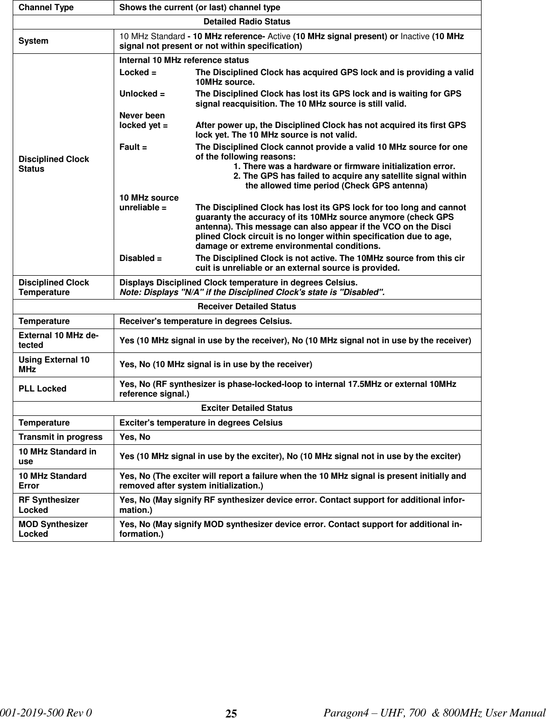   001-2019-500 Rev 0         Paragon4 – UHF, 700  &amp; 800MHz User Manual     25 Channel Type Shows the current (or last) channel type Detailed Radio Status System 10 MHz Standard - 10 MHz reference- Active (10 MHz signal present) or Inactive (10 MHz signal not present or not within specification) Disciplined Clock Status Internal 10 MHz reference status Locked =   The Disciplined Clock has acquired GPS lock and is providing a valid     10MHz source. Unlocked =   The Disciplined Clock has lost its GPS lock and is waiting for GPS     signal reacquisition. The 10 MHz source is still valid.  Never been locked yet =  After power up, the Disciplined Clock has not acquired its first GPS     lock yet. The 10 MHz source is not valid. Fault =    The Disciplined Clock cannot provide a valid 10 MHz source for one     of the following reasons:        1. There was a hardware or firmware initialization error.        2. The GPS has failed to acquire any satellite signal within            the allowed time period (Check GPS antenna) 10 MHz source unreliable =   The Disciplined Clock has lost its GPS lock for too long and cannot     guaranty the accuracy of its 10MHz source anymore (check GPS      antenna). This message can also appear if the VCO on the Disci     plined Clock circuit is no longer within specification due to age,      damage or extreme environmental conditions.  Disabled =   The Disciplined Clock is not active. The 10MHz source from this cir    cuit is unreliable or an external source is provided.  Disciplined Clock Temperature Displays Disciplined Clock temperature in degrees Celsius.  Note: Displays &quot;N/A&quot; if the Disciplined Clock&apos;s state is &quot;Disabled&quot;.  Receiver Detailed Status Temperature Receiver&apos;s temperature in degrees Celsius.  External 10 MHz de-tected Yes (10 MHz signal in use by the receiver), No (10 MHz signal not in use by the receiver) Using External 10 MHz Yes, No (10 MHz signal is in use by the receiver) PLL Locked Yes, No (RF synthesizer is phase-locked-loop to internal 17.5MHz or external 10MHz reference signal.) Exciter Detailed Status Temperature Exciter&apos;s temperature in degrees Celsius Transmit in progress Yes, No  10 MHz Standard in use Yes (10 MHz signal in use by the exciter), No (10 MHz signal not in use by the exciter) 10 MHz Standard Error Yes, No (The exciter will report a failure when the 10 MHz signal is present initially and removed after system initialization.) RF Synthesizer Locked Yes, No (May signify RF synthesizer device error. Contact support for additional infor-mation.) MOD Synthesizer Locked Yes, No (May signify MOD synthesizer device error. Contact support for additional in-formation.)   