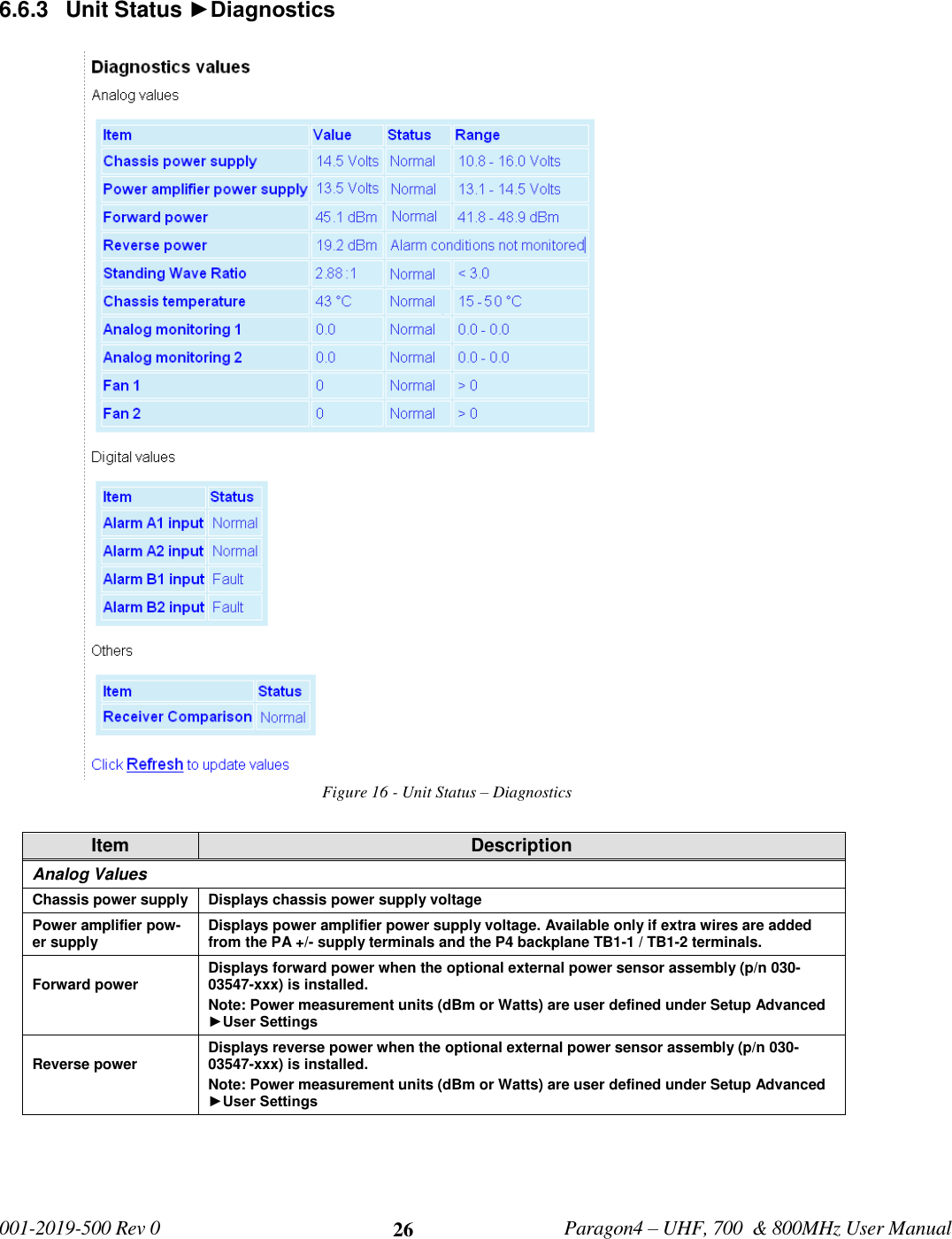   001-2019-500 Rev 0         Paragon4 – UHF, 700  &amp; 800MHz User Manual     26 6.6.3  Unit Status ►Diagnostics Figure 16 - Unit Status – Diagnostics  Item Description Analog Values Chassis power supply Displays chassis power supply voltage Power amplifier pow-er supply Displays power amplifier power supply voltage. Available only if extra wires are added from the PA +/- supply terminals and the P4 backplane TB1-1 / TB1-2 terminals. Forward power  Displays forward power when the optional external power sensor assembly (p/n 030-03547-xxx) is installed. Note: Power measurement units (dBm or Watts) are user defined under Setup Advanced ►User Settings Reverse power  Displays reverse power when the optional external power sensor assembly (p/n 030-03547-xxx) is installed. Note: Power measurement units (dBm or Watts) are user defined under Setup Advanced ►User Settings  