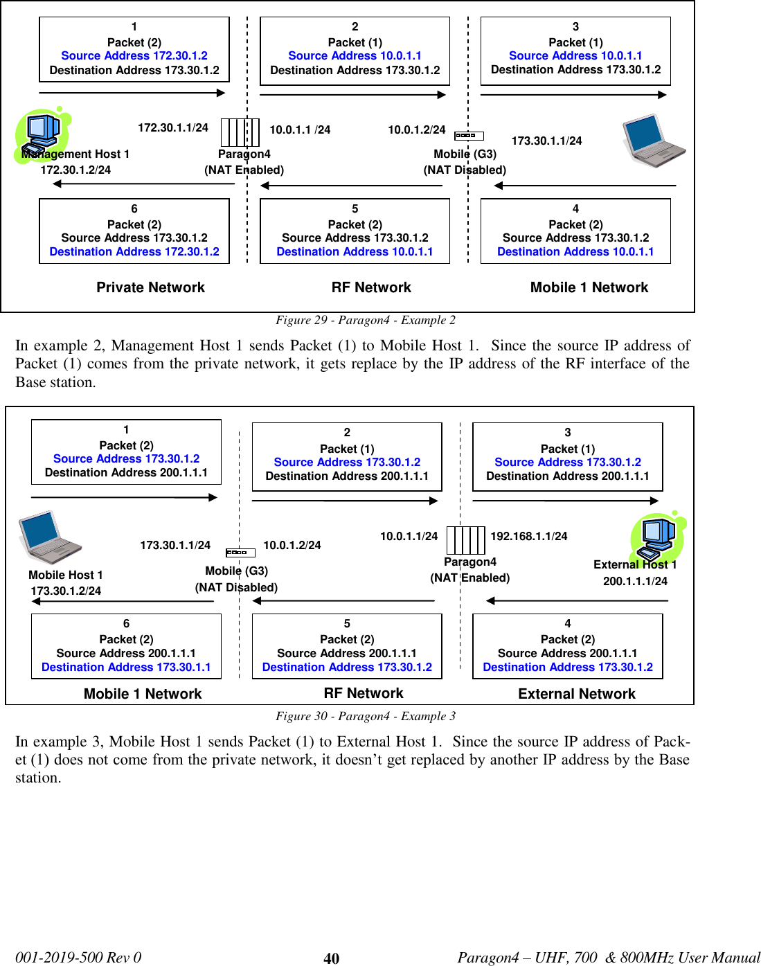   001-2019-500 Rev 0         Paragon4 – UHF, 700  &amp; 800MHz User Manual     40 Figure 29 - Paragon4 - Example 2 In example 2, Management Host 1 sends Packet (1) to Mobile Host 1.  Since the source IP address of Packet (1) comes from the private network, it gets replace by the IP address of the RF interface of the Base station. Figure 30 - Paragon4 - Example 3 In example 3, Mobile Host 1 sends Packet (1) to External Host 1.  Since the source IP address of Pack-et (1) does not come from the private network, it doesn’t get replaced by another IP address by the Base station.  2 Packet (1) Source Address 10.0.1.1 Destination Address 173.30.1.2 3 Packet (1) Source Address 10.0.1.1 Destination Address 173.30.1.2 10.0.1.2/24  172.30.1.1/24  Paragon4  (NAT Enabled)   Management Host 1 172.30.1.2/24  Private Network  Mobile 1 Network   4 Packet (2) Source Address 173.30.1.2 Destination Address 10.0.1.1 5 Packet (2) Source Address 173.30.1.2 Destination Address 10.0.1.1 RF Network  6 Packet (2) Source Address 173.30.1.2 Destination Address 172.30.1.2 1 Packet (2) Source Address 172.30.1.2 Destination Address 173.30.1.2 Mobile (G3) (NAT Disabled)  10.0.1.1 /24  173.30.1.1/24   2 Packet (1) Source Address 173.30.1.2 Destination Address 200.1.1.1 3 Packet (1) Source Address 173.30.1.2 Destination Address 200.1.1.1 10.0.1.1/24  192.168.1.1/24  Paragon4  (NAT Enabled)   Mobile Host 1 173.30.1.2/24  External Host 1 200.1.1.1/24  Mobile 1 Network  External Network   4 Packet (2) Source Address 200.1.1.1 Destination Address 173.30.1.2 5 Packet (2) Source Address 200.1.1.1 Destination Address 173.30.1.2 RF Network  6 Packet (2) Source Address 200.1.1.1 Destination Address 173.30.1.1 1 Packet (2) Source Address 173.30.1.2 Destination Address 200.1.1.1 Mobile (G3) (NAT Disabled)  10.0.1.2/24  173.30.1.1/24  