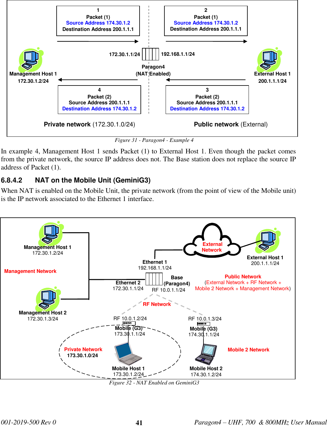   001-2019-500 Rev 0         Paragon4 – UHF, 700  &amp; 800MHz User Manual     41 Figure 31 - Paragon4 - Example 4 In example 4, Management Host 1 sends Packet (1) to External Host 1. Even though the packet comes from the private network, the source IP address does not. The Base station does not replace the source IP address of Packet (1). 6.8.4.2  NAT on the Mobile Unit (GeminiG3) When NAT is enabled on the Mobile Unit, the private network (from the point of view of the Mobile unit) is the IP network associated to the Ethernet 1 interface. Figure 32 - NAT Enabled on GeminiG3   External Host 1 200.1.1.1/24 RF Network Public Network (External Network + RF Network + Mobile 2 Network + Management Network)  Private Network 173.30.1.0/24 Base  (Paragon4) Ethernet 1 192.168.1.1/24 Mobile Host 1 173.30.1.2/24 Mobile (G3) Mobile (G3) Ethernet 2 172.30.1.1/24 RF 10.0.1.2/24 RF 10.0.1.3/24 173.30.1.1/24 174.30.1.1/24 Mobile Host 2 174.30.1.2/24  Mobile 2 Network  External Network Management Host 1 172.30.1.2/24 Management Host 2 172.30.1.3/24  Management Network RF 10.0.1.1/24  1 Packet (1) Source Address 174.30.1.2 Destination Address 200.1.1.1 2 Packet (1) Source Address 174.30.1.2 Destination Address 200.1.1.1 172.30.1.1/24  192.168.1.1/24  Paragon4  (NAT Enabled)   Management Host 1 172.30.1.2/24  External Host 1 200.1.1.1/24  Private network (172.30.1.0/24)  Public network (External)   3 Packet (2) Source Address 200.1.1.1 Destination Address 174.30.1.2 4 Packet (2) Source Address 200.1.1.1 Destination Address 174.30.1.2 