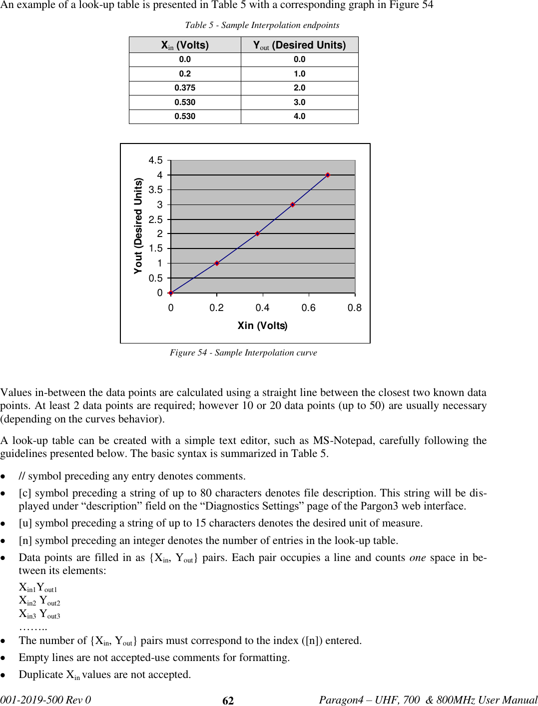   001-2019-500 Rev 0         Paragon4 – UHF, 700  &amp; 800MHz User Manual     62 An example of a look-up table is presented in Table 5 with a corresponding graph in Figure 54 Table 5 - Sample Interpolation endpoints Figure 54 - Sample Interpolation curve   Values in-between the data points are calculated using a straight line between the closest two known data points. At least 2 data points are required; however 10 or 20 data points (up to 50) are usually necessary (depending on the curves behavior).   A look-up table can be created with a simple text editor, such as MS-Notepad, carefully following the guidelines presented below. The basic syntax is summarized in Table 5.  // symbol preceding any entry denotes comments.  [c] symbol preceding a string of up to 80 characters denotes file description. This string will be dis-played under “description” field on the “Diagnostics Settings” page of the Pargon3 web interface.  [u] symbol preceding a string of up to 15 characters denotes the desired unit of measure.   [n] symbol preceding an integer denotes the number of entries in the look-up table.   Data points are filled in as {Xin, Yout} pairs. Each pair occupies a line and counts one space in be-tween its elements: Xin1Yout1 Xin2 Yout2 Xin3 Yout3  ……..  The number of {Xin, Yout} pairs must correspond to the index ([n]) entered.  Empty lines are not accepted-use comments for formatting.  Duplicate Xin values are not accepted. Xin (Volts) Yout (Desired Units) 0.0 0.0 0.2 1.0 0.375 2.0 0.530 3.0 0.530 4.0 00.511.522.533.544.50 0.2 0.4 0.6 0.8Xin (Volts)Yout (Desired Units)