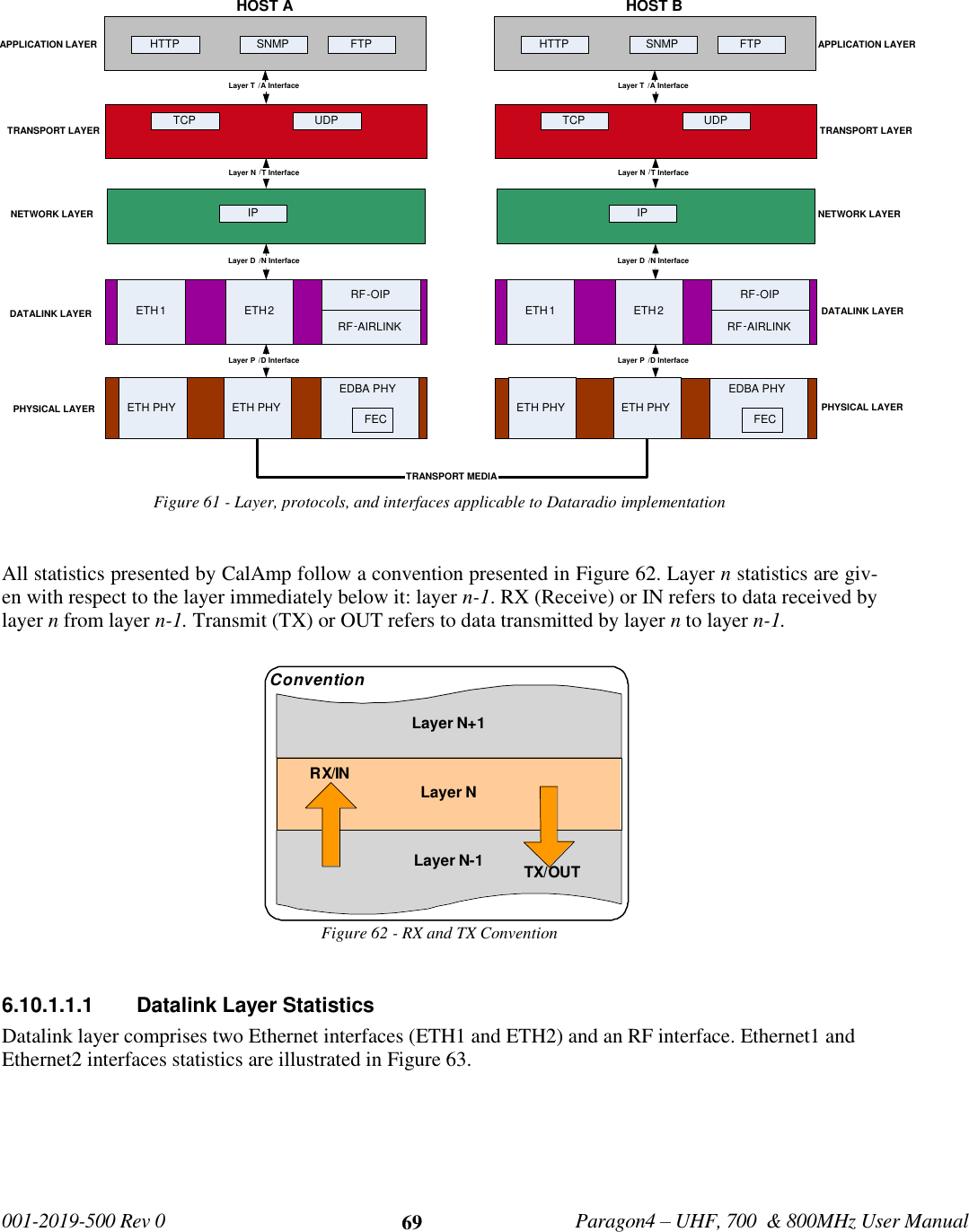   001-2019-500 Rev 0         Paragon4 – UHF, 700  &amp; 800MHz User Manual     69 Figure 61 - Layer, protocols, and interfaces applicable to Dataradio implementation  All statistics presented by CalAmp follow a convention presented in Figure 62. Layer n statistics are giv-en with respect to the layer immediately below it: layer n-1. RX (Receive) or IN refers to data received by layer n from layer n-1. Transmit (TX) or OUT refers to data transmitted by layer n to layer n-1. Figure 62 - RX and TX Convention  6.10.1.1.1  Datalink Layer Statistics Datalink layer comprises two Ethernet interfaces (ETH1 and ETH2) and an RF interface. Ethernet1 and Ethernet2 interfaces statistics are illustrated in Figure 63.   Layer NLayer N+1Layer N-1RX/INTX/OUTConventionTRANSPORT LAYER NETWORK LAYER DATALINK LAYER PHYSICAL LAYER HTTP SNMP FTP APPLICATION LAYER HOST A TCP UDP IP TRANSPORT LAYER NETWORK LAYER DATALINK LAYER PHYSICAL LAYER ETH 2 ETH 1 RF - AIRLINK RF - OIP Layer P / D Interface Layer D / N Interface Layer N / T Interface ETH PHY ETH PHY EDBA PHY FEC Layer T / A Interface APPLICATION LAYER HTTP SNMP FTP HOST B TCP UDP IP ETH 2 ETH 1 RF - AIRLINK RF - OIP Layer P / D Interface Layer D / N Interface Layer N / T Interface ETH PHY ETH PHY EDBA PHY FEC Layer T / A Interface TRANSPORT MEDIA 