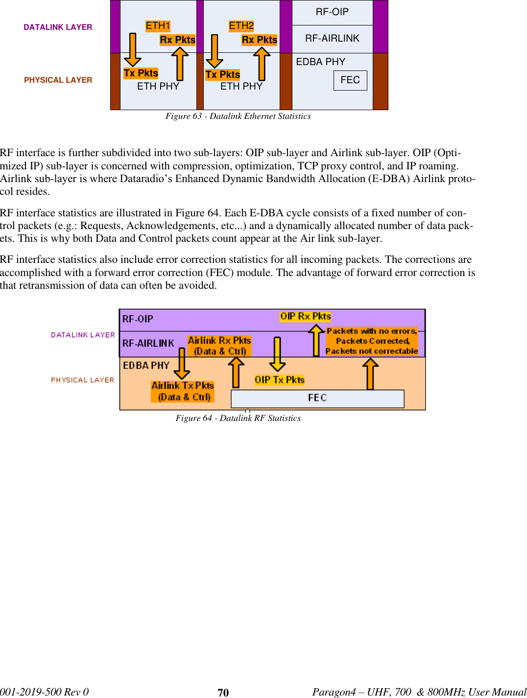   001-2019-500 Rev 0         Paragon4 – UHF, 700  &amp; 800MHz User Manual     70 Figure 63 - Datalink Ethernet Statistics   RF interface is further subdivided into two sub-layers: OIP sub-layer and Airlink sub-layer. OIP (Opti-mized IP) sub-layer is concerned with compression, optimization, TCP proxy control, and IP roaming. Airlink sub-layer is where Dataradio’s Enhanced Dynamic Bandwidth Allocation (E-DBA) Airlink proto-col resides.  RF interface statistics are illustrated in Figure 64. Each E-DBA cycle consists of a fixed number of con-trol packets (e.g.: Requests, Acknowledgements, etc...) and a dynamically allocated number of data pack-ets. This is why both Data and Control packets count appear at the Air link sub-layer. RF interface statistics also include error correction statistics for all incoming packets. The corrections are accomplished with a forward error correction (FEC) module. The advantage of forward error correction is that retransmission of data can often be avoided. Figure 64 - Datalink RF Statistics DATALINK LAYERPHYSICAL LAYERETH1RF-AIRLINKRF-OIPETH PHYEDBA PHYFECTx PktsRx PktsETH2ETH PHYTx PktsRx Pkts