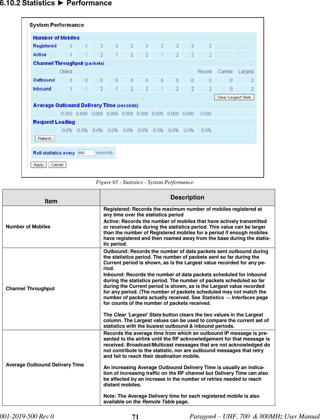   001-2019-500 Rev 0         Paragon4 – UHF, 700  &amp; 800MHz User Manual     71 6.10.2 Statistics ► Performance Figure 65 - Statistics - System Performance  Item Description Number of Mobiles Registered: Records the maximum number of mobiles registered at any time over the statistics period Active: Records the number of mobiles that have actively transmitted or received data during the statistics period. This value can be larger than the number of Registered mobiles for a period if enough mobiles have registered and then roamed away from the base during the statis-tic period.  Channel Throughput  Outbound: Records the number of data packets sent outbound during the statistics period. The number of packets sent so far during the Current period is shown, as is the Largest value recorded for any pe-riod. Inbound: Records the number of data packets scheduled for inbound during the statistics period. The number of packets scheduled so far during the Current period is shown, as is the Largest value recorded for any period. (The number of packets scheduled may not match the number of packets actually received. See Statistics → Interfaces page for counts of the number of packets received.  The Clear &apos;Largest&apos; Stats button clears the two values in the Largest column. The Largest values can be used to compare the current set of statistics with the busiest outbound &amp; inbound periods. Average Outbound Delivery Time  Records the average time from which an outbound IP message is pre-sented to the airlink until the RF acknowledgement for that message is received. Broadcast/Multicast messages that are not acknowledged do not contribute to the statistic, nor are outbound messages that retry and fail to reach their destination mobile.  An increasing Average Outbound Delivery Time is usually an indica-tion of increasing traffic on the RF channel but Delivery Time can also be affected by an increase in the number of retries needed to reach distant mobiles.  Note: The Average Delivery time for each registered mobile is also available on the Remote Table page.  