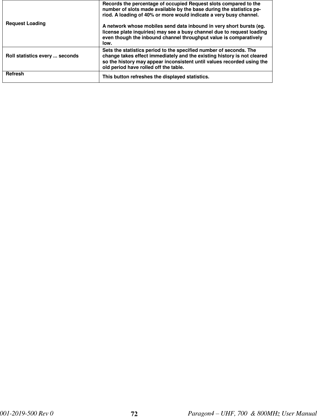   001-2019-500 Rev 0         Paragon4 – UHF, 700  &amp; 800MHz User Manual     72 Request Loading  Records the percentage of occupied Request slots compared to the number of slots made available by the base during the statistics pe-riod. A loading of 40% or more would indicate a very busy channel.  A network whose mobiles send data inbound in very short bursts (eg. license plate inquiries) may see a busy channel due to request loading even though the inbound channel throughput value is comparatively low. Roll statistics every ... seconds  Sets the statistics period to the specified number of seconds. The change takes effect immediately and the existing history is not cleared so the history may appear inconsistent until values recorded using the old period have rolled off the table. Refresh  This button refreshes the displayed statistics.    
