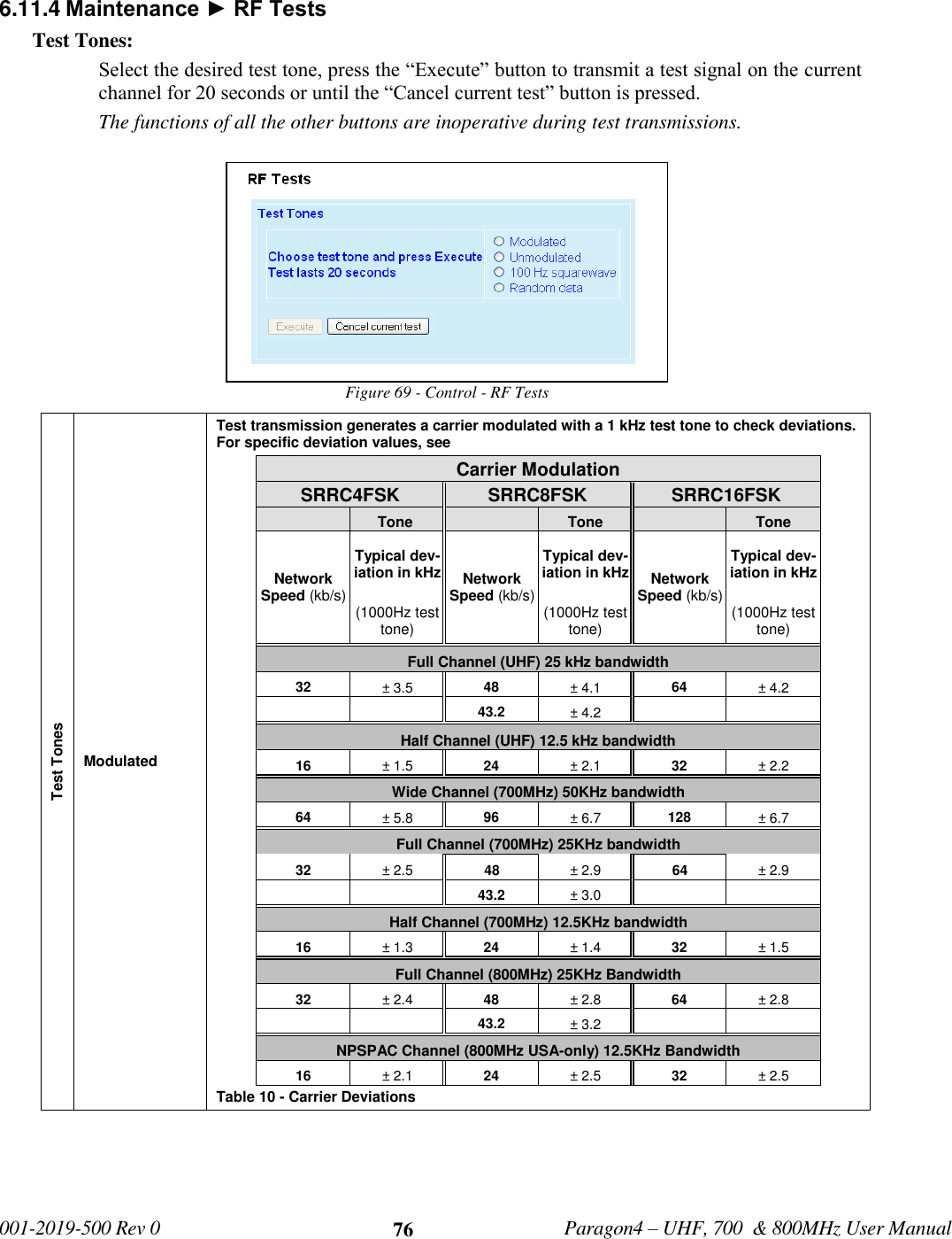   001-2019-500 Rev 0         Paragon4 – UHF, 700  &amp; 800MHz User Manual     76 6.11.4 Maintenance ► RF Tests Test Tones: Select the desired test tone, press the “Execute” button to transmit a test signal on the current channel for 20 seconds or until the “Cancel current test” button is pressed.  The functions of all the other buttons are inoperative during test transmissions. Figure 69 - Control - RF Tests Test Tones Modulated Test transmission generates a carrier modulated with a 1 kHz test tone to check deviations. For specific deviation values, see  Carrier Modulation SRRC4FSK SRRC8FSK SRRC16FSK   Tone    Tone   Tone Network Speed (kb/s) Typical dev-iation in kHz Network Speed (kb/s) Typical dev-iation in kHz Network Speed (kb/s) Typical dev-iation in kHz (1000Hz test tone) (1000Hz test tone) (1000Hz test tone) Full Channel (UHF) 25 kHz bandwidth  32 ± 3.5 48 ± 4.1  64 ± 4.2      43.2 ± 4.2     Half Channel (UHF) 12.5 kHz bandwidth  16 ± 1.5  24 ± 2.1 32 ± 2.2  Wide Channel (700MHz) 50KHz bandwidth 64 ± 5.8 96 ± 6.7 128 ± 6.7 Full Channel (700MHz) 25KHz bandwidth 32 ± 2.5  48 ± 2.9 64 ± 2.9      43.2 ± 3.0     Half Channel (700MHz) 12.5KHz bandwidth 16 ± 1.3  24 ± 1.4 32 ± 1.5  Full Channel (800MHz) 25KHz Bandwidth 32 ± 2.4 48 ± 2.8 64 ± 2.8     43.2 ± 3.2     NPSPAC Channel (800MHz USA-only) 12.5KHz Bandwidth 16 ± 2.1 24 ± 2.5 32 ± 2.5 Table 10 - Carrier Deviations  
