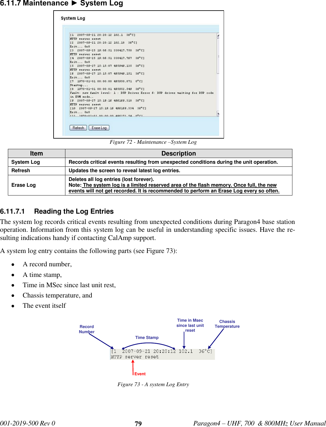   001-2019-500 Rev 0         Paragon4 – UHF, 700  &amp; 800MHz User Manual     79 6.11.7 Maintenance ► System Log Figure 72 - Maintenance –System Log Item Description System Log Records critical events resulting from unexpected conditions during the unit operation. Refresh Updates the screen to reveal latest log entries. Erase Log Deletes all log entries (lost forever).  Note: The system log is a limited reserved area of the flash memory. Once full, the new events will not get recorded. It is recommended to perform an Erase Log every so often.    6.11.7.1  Reading the Log Entries The system log records critical events resulting from unexpected conditions during Paragon4 base station operation. Information from this system log can be useful in understanding specific issues. Have the re-sulting indications handy if contacting CalAmp support.  A system log entry contains the following parts (see Figure 73):  A record number,   A time stamp,  Time in MSec since last unit rest,  Chassis temperature, and  The event itself Figure 73 - A system Log Entry      Record NumberTime StampTime in Msec since last unit resetChassis TemperatureEvent 