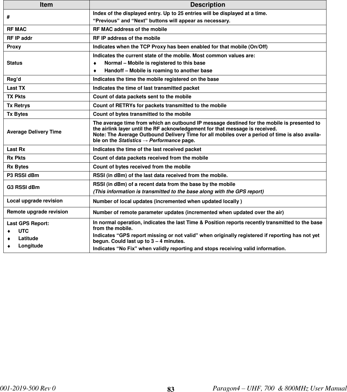              001-2019-500 Rev 0   Paragon4 – UHF, 700  &amp; 800MHz User Manual     83    Item Description # Index of the displayed entry. Up to 25 entries will be displayed at a time. “Previous” and “Next” buttons will appear as necessary. RF MAC RF MAC address of the mobile RF IP addr RF IP address of the mobile Proxy Indicates when the TCP Proxy has been enabled for that mobile (On/Off) Status Indicates the current state of the mobile. Most common values are:  Normal – Mobile is registered to this base  Handoff – Mobile is roaming to another base Reg’d Indicates the time the mobile registered on the base Last TX Indicates the time of last transmitted packet TX Pkts Count of data packets sent to the mobile Tx Retrys Count of RETRYs for packets transmitted to the mobile Tx Bytes Count of bytes transmitted to the mobile Average Delivery Time  The average time from which an outbound IP message destined for the mobile is presented to the airlink layer until the RF acknowledgement for that message is received.  Note: The Average Outbound Delivery Time for all mobiles over a period of time is also availa-ble on the Statistics → Performance page. Last Rx Indicates the time of the last received packet Rx Pkts Count of data packets received from the mobile Rx Bytes Count of bytes received from the mobile P3 RSSI dBm RSSI (in dBm) of the last data received from the mobile. G3 RSSI dBm RSSI (in dBm) of a recent data from the base by the mobile (This information is transmitted to the base along with the GPS report) Local upgrade revision Number of local updates (incremented when updated locally ) Remote upgrade revision Number of remote parameter updates (incremented when updated over the air) Last GPS Report:  UTC  Latitude  Longitude In normal operation, indicates the last Time &amp; Position reports recently transmitted to the base from the mobile.  Indicates “GPS report missing or not valid” when originally registered if reporting has not yet begun. Could last up to 3 – 4 minutes. Indicates “No Fix” when validly reporting and stops receiving valid information. 