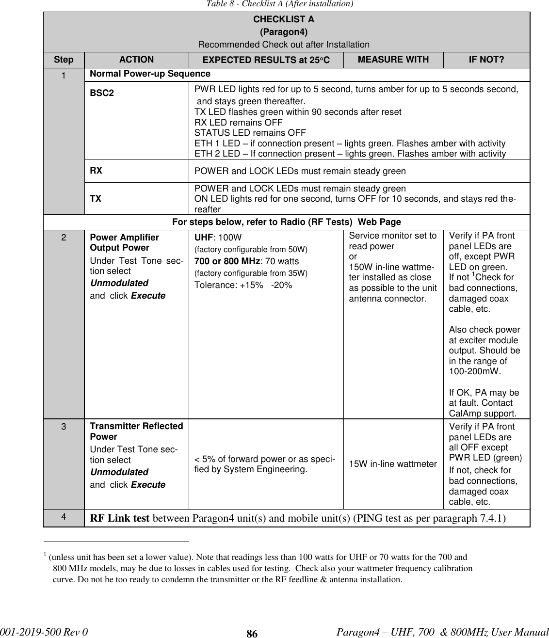             001-2019-500 Rev 0   Paragon4 – UHF, 700  &amp; 800MHz User Manual     86 Table 8 - Checklist A (After installation) CHECKLIST A (Paragon4) Recommended Check out after Installation Step ACTION EXPECTED RESULTS at 25 C MEASURE WITH IF NOT? 1 Normal Power-up Sequence BSC2 PWR LED lights red for up to 5 second, turns amber for up to 5 seconds second,  and stays green thereafter. TX LED flashes green within 90 seconds after reset   RX LED remains OFF STATUS LED remains OFF      ETH 1 LED – if connection present – lights green. Flashes amber with activity ETH 2 LED – If connection present – lights green. Flashes amber with activity RX POWER and LOCK LEDs must remain steady green TX POWER and LOCK LEDs must remain steady green ON LED lights red for one second, turns OFF for 10 seconds, and stays red the-reafter For steps below, refer to Radio (RF Tests)  Web Page 2 Power Amplifier Output Power Under  Test  Tone  sec-tion select Unmodulated and  click Execute UHF: 100W (factory configurable from 50W) 700 or 800 MHz: 70 watts (factory configurable from 35W) Tolerance: +15%   -20%  Service monitor set to read power or 150W in-line wattme-ter installed as close as possible to the unit antenna connector. Verify if PA front panel LEDs are off, except PWR LED on green.  If not 1Check for bad connections, damaged coax cable, etc.  Also check power at exciter module output. Should be in the range of 100-200mW.  If OK, PA may be at fault. Contact CalAmp support. 3 Transmitter Reflected Power Under Test Tone sec-tion select Unmodulated  and  click Execute &lt; 5% of forward power or as speci-fied by System Engineering.  15W in-line wattmeter Verify if PA front panel LEDs are  all OFF except PWR LED (green) If not, check for bad connections, damaged coax cable, etc. 4 RF Link test between Paragon4 unit(s) and mobile unit(s) (PING test as per paragraph 7.4.1)                                              1 (unless unit has been set a lower value). Note that readings less than 100 watts for UHF or 70 watts for the 700 and  800 MHz models, may be due to losses in cables used for testing.  Check also your wattmeter frequency calibration curve. Do not be too ready to condemn the transmitter or the RF feedline &amp; antenna installation.  