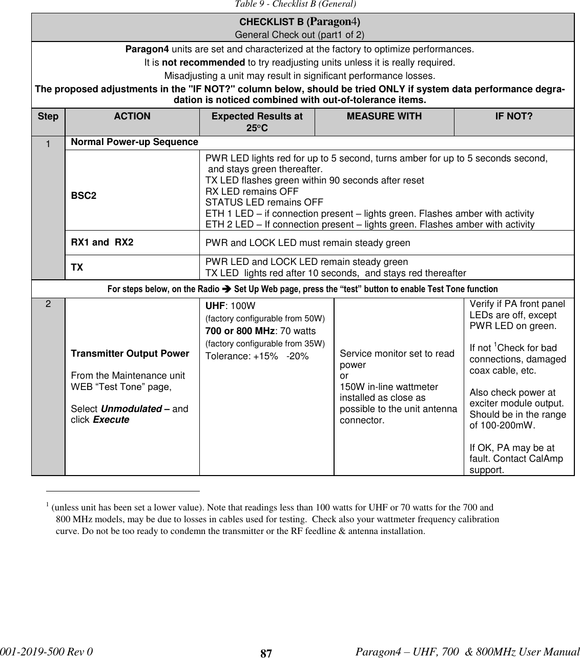             001-2019-500 Rev 0   Paragon4 – UHF, 700  &amp; 800MHz User Manual     87  Table 9 - Checklist B (General) CHECKLIST B (Paragon4) General Check out (part1 of 2) Paragon4 units are set and characterized at the factory to optimize performances.  It is not recommended to try readjusting units unless it is really required.  Misadjusting a unit may result in significant performance losses. The proposed adjustments in the &quot;IF NOT?&quot; column below, should be tried ONLY if system data performance degra-dation is noticed combined with out-of-tolerance items. Step ACTION Expected Results at 25 C MEASURE WITH IF NOT? 1 Normal Power-up Sequence  BSC2 PWR LED lights red for up to 5 second, turns amber for up to 5 seconds second,  and stays green thereafter. TX LED flashes green within 90 seconds after reset   RX LED remains OFF STATUS LED remains OFF      ETH 1 LED – if connection present – lights green. Flashes amber with activity ETH 2 LED – If connection present – lights green. Flashes amber with activity RX1 and  RX2 PWR and LOCK LED must remain steady green TX PWR LED and LOCK LED remain steady green  TX LED  lights red after 10 seconds,  and stays red thereafter For steps below, on the Radio  Set Up Web page, press the “test” button to enable Test Tone function 2 Transmitter Output Power  From the Maintenance unit WEB “Test Tone” page,  Select Unmodulated – and  click Execute UHF: 100W (factory configurable from 50W) 700 or 800 MHz: 70 watts (factory configurable from 35W) Tolerance: +15%   -20%  Service monitor set to read power or 150W in-line wattmeter installed as close as possible to the unit antenna connector. Verify if PA front panel LEDs are off, except PWR LED on green.   If not 1Check for bad connections, damaged coax cable, etc.  Also check power at exciter module output. Should be in the range of 100-200mW.  If OK, PA may be at fault. Contact CalAmp support.                                             1 (unless unit has been set a lower value). Note that readings less than 100 watts for UHF or 70 watts for the 700 and  800 MHz models, may be due to losses in cables used for testing.  Check also your wattmeter frequency calibration curve. Do not be too ready to condemn the transmitter or the RF feedline &amp; antenna installation.  