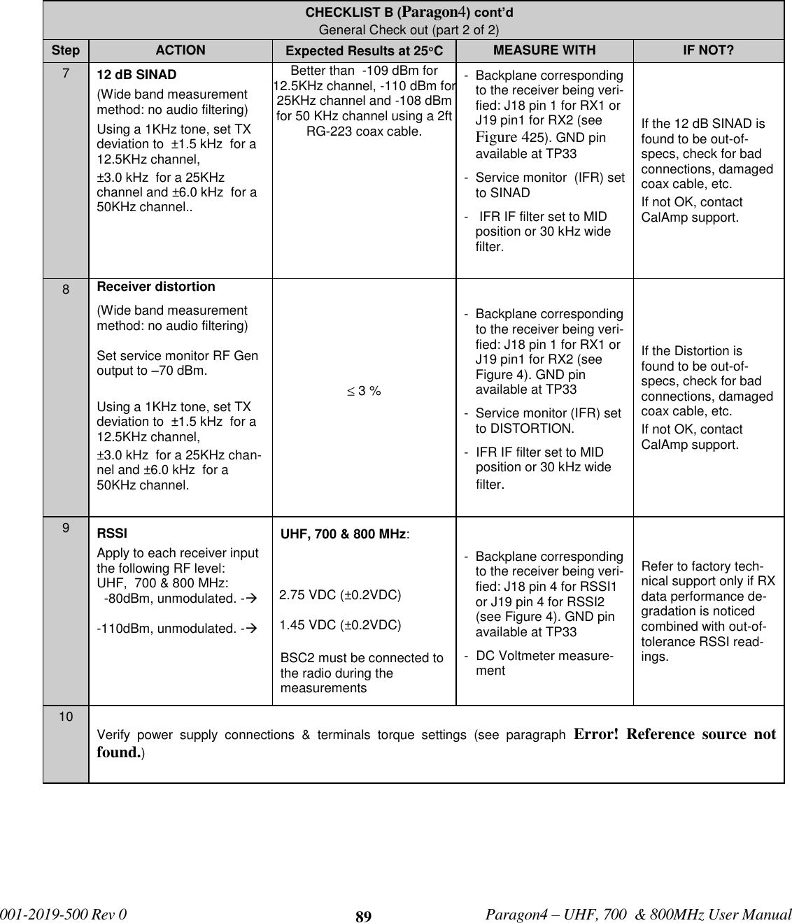             001-2019-500 Rev 0   Paragon4 – UHF, 700  &amp; 800MHz User Manual     89 CHECKLIST B (Paragon4) cont’d General Check out (part 2 of 2) Step ACTION Expected Results at 25 C MEASURE WITH IF NOT? 7 12 dB SINAD (Wide band measurement method: no audio filtering) Using a 1KHz tone, set TX deviation to  ±1.5 kHz  for a 12.5KHz channel,   ±3.0 kHz  for a 25KHz channel and ±6.0 kHz  for a 50KHz channel..  Better than  -109 dBm for 12.5KHz channel, -110 dBm for 25KHz channel and -108 dBm for 50 KHz channel using a 2ft RG-223 coax cable.    -  Backplane corresponding to the receiver being veri-fied: J18 pin 1 for RX1 or J19 pin1 for RX2 (see Figure 425). GND pin  available at TP33 -  Service monitor  (IFR) set to SINAD -   IFR IF filter set to MID position or 30 kHz wide filter.  If the 12 dB SINAD is found to be out-of-specs, check for bad connections, damaged coax cable, etc. If not OK, contact   CalAmp support. 8 Receiver distortion  (Wide band measurement method: no audio filtering)   Set service monitor RF Gen output to –70 dBm.  Using a 1KHz tone, set TX deviation to  ±1.5 kHz  for a 12.5KHz channel,   ±3.0 kHz  for a 25KHz chan-nel and ±6.0 kHz  for a 50KHz channel.   3 %  -  Backplane corresponding to the receiver being veri-fied: J18 pin 1 for RX1 or J19 pin1 for RX2 (see Figure 4). GND pin  available at TP33 -  Service monitor (IFR) set to DISTORTION. -  IFR IF filter set to MID position or 30 kHz wide filter. If the Distortion is found to be out-of-specs, check for bad connections, damaged coax cable, etc. If not OK, contact   CalAmp support. 9 RSSI Apply to each receiver input the following RF level:  UHF,  700 &amp; 800 MHz:   -80dBm, unmodulated. -    -110dBm, unmodulated. - UHF, 700 &amp; 800 MHz:    2.75 VDC (±0.2VDC)  1.45 VDC (±0.2VDC)  BSC2 must be connected to the radio during the measurements -  Backplane corresponding to the receiver being veri-fied: J18 pin 4 for RSSI1 or J19 pin 4 for RSSI2 (see Figure 4). GND pin  available at TP33 -  DC Voltmeter measure-ment Refer to factory tech-nical support only if RX data performance de-gradation is noticed combined with out-of- tolerance RSSI read-ings. 10  Verify  power  supply  connections  &amp;  terminals  torque  settings  (see  paragraph  Error!  Reference  source  not found.)   