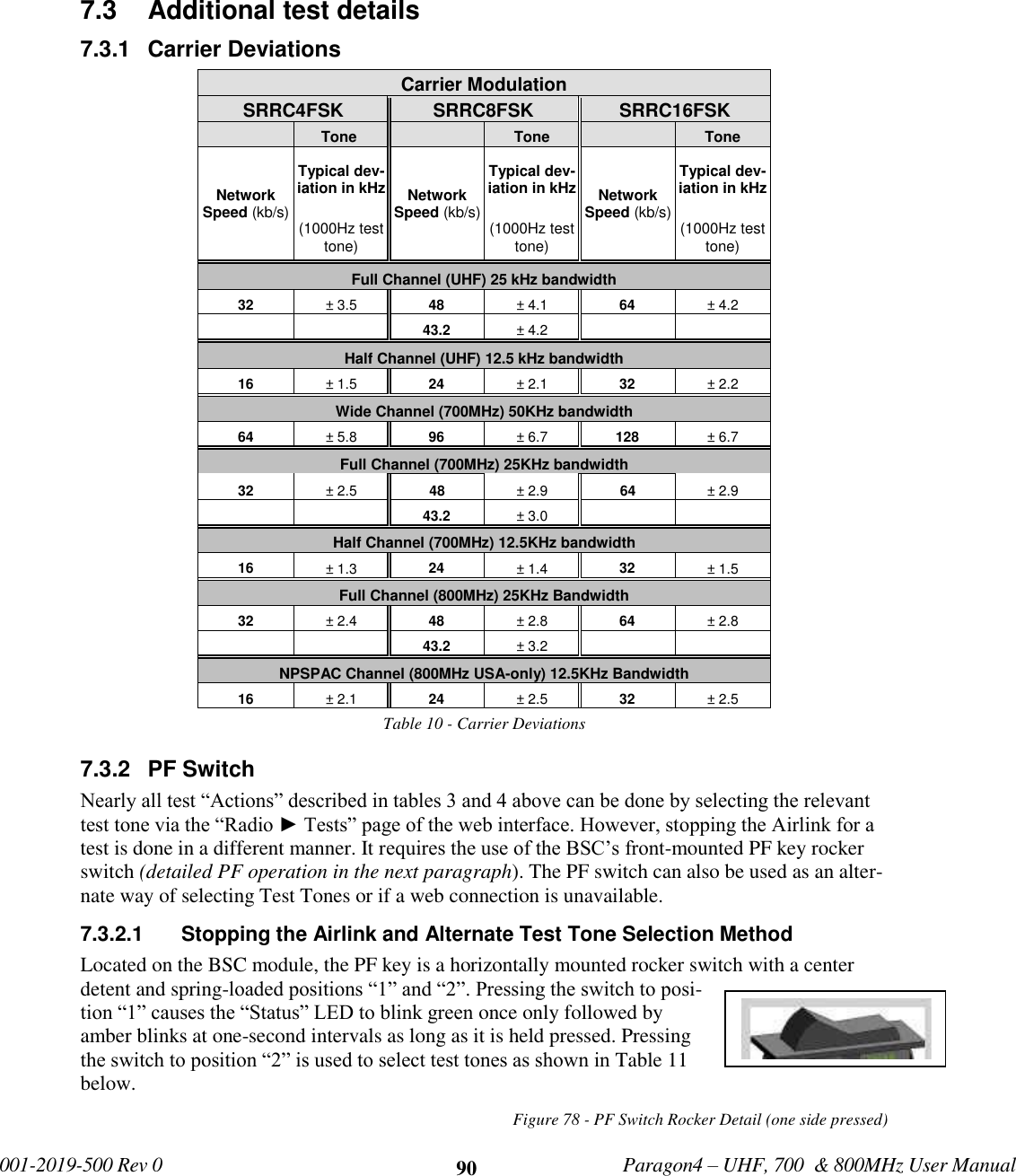             001-2019-500 Rev 0   Paragon4 – UHF, 700  &amp; 800MHz User Manual     90  7.3  Additional test details 7.3.1  Carrier Deviations Carrier Modulation SRRC4FSK SRRC8FSK SRRC16FSK   Tone    Tone   Tone Network Speed (kb/s) Typical dev-iation in kHz Network Speed (kb/s) Typical dev-iation in kHz Network Speed (kb/s) Typical dev-iation in kHz (1000Hz test tone) (1000Hz test tone) (1000Hz test tone) Full Channel (UHF) 25 kHz bandwidth  32 ± 3.5 48 ± 4.1  64 ± 4.2      43.2 ± 4.2     Half Channel (UHF) 12.5 kHz bandwidth  16 ± 1.5  24 ± 2.1 32 ± 2.2  Wide Channel (700MHz) 50KHz bandwidth 64 ± 5.8 96 ± 6.7 128 ± 6.7 Full Channel (700MHz) 25KHz bandwidth 32 ± 2.5  48 ± 2.9 64 ± 2.9      43.2 ± 3.0     Half Channel (700MHz) 12.5KHz bandwidth 16 ± 1.3  24 ± 1.4 32 ± 1.5  Full Channel (800MHz) 25KHz Bandwidth 32 ± 2.4 48 ± 2.8 64 ± 2.8     43.2 ± 3.2     NPSPAC Channel (800MHz USA-only) 12.5KHz Bandwidth 16 ± 2.1 24 ± 2.5 32 ± 2.5 Table 10 - Carrier Deviations 7.3.2  PF Switch Nearly all test “Actions” described in tables 3 and 4 above can be done by selecting the relevant test tone via the “Radio ► Tests” page of the web interface. However, stopping the Airlink for a test is done in a different manner. It requires the use of the BSC’s front-mounted PF key rocker switch (detailed PF operation in the next paragraph). The PF switch can also be used as an alter-nate way of selecting Test Tones or if a web connection is unavailable. 7.3.2.1  Stopping the Airlink and Alternate Test Tone Selection Method Located on the BSC module, the PF key is a horizontally mounted rocker switch with a center detent and spring-loaded positions “1” and “2”. Pressing the switch to posi-tion “1” causes the “Status” LED to blink green once only followed by amber blinks at one-second intervals as long as it is held pressed. Pressing the switch to position “2” is used to select test tones as shown in Table 11 below. Figure 78 - PF Switch Rocker Detail (one side pressed)   