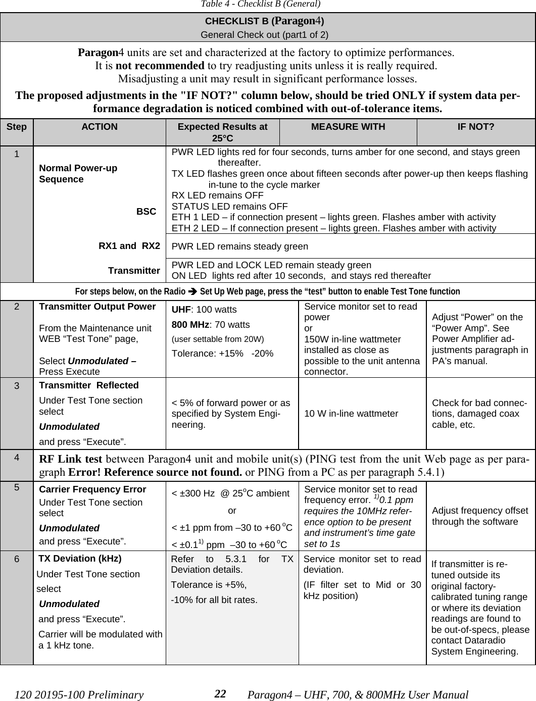 120 20195-100 Preliminary Paragon4 – UHF, 700, &amp; 800MHz User Manual22Table 4 - Checklist B (General)CHECKLIST B (Paragon4)General Check out (part1 of 2)Paragon4 units are set and characterized at the factory to optimize performances. It is not recommended to try readjusting units unless it is really required. Misadjusting a unit may result in significant performance losses.The proposed adjustments in the &quot;IF NOT?&quot; column below, should be tried ONLY if system data per-formance degradation is noticed combined with out-of-tolerance items.Step ACTION Expected Results at25°CMEASURE WITH IF NOT?Normal Power-up SequenceBSCPWR LED lights red for four seconds, turns amber for one second, and stays greenthereafter. TX LED flashes green once about fifteen seconds after power-up then keeps flashingin-tune to the cycle markerRX LED remains OFFSTATUS LED remains OFF     ETH 1 LED – if connection present – lights green. Flashes amber with activityETH 2 LED – If connection present – lights green. Flashes amber with activityRX1 and  RX2 PWR LED remains steady green1Transmitter PWR LED and LOCK LED remain steady green ON LED  lights red after 10 seconds,  and stays red thereafterFor steps below, on the Radio Î Set Up Web page, press the “test” button to enable Test Tone function2Transmitter Output PowerFrom the Maintenance unitWEB “Test Tone” page,Select Unmodulated –Press ExecuteUHF: 100 watts800 MHz: 70 watts(user settable from 20W)Tolerance: +15%   -20%Service monitor set to readpoweror150W in-line wattmeterinstalled as close aspossible to the unit antennaconnector.Adjust “Power” on the“Power Amp”. SeePower Amplifier ad-justments paragraph inPA’s manual.3Transmitter  Reflected Under Test Tone sectionselectUnmodulated and press “Execute”.&lt; 5% of forward power or asspecified by System Engi-neering.  10 W in-line wattmeter Check for bad connec-tions, damaged coaxcable, etc.4RF Link test between Paragon4 unit and mobile unit(s) (PING test from the unit Web page as per para-graph Error! Reference source not found. or PING from a PC as per paragraph 5.4.1)5Carrier Frequency ErrorUnder Test Tone sectionselectUnmodulated and press “Execute”.&lt; ±300 Hz  @ 25oC ambientor&lt; ±1 ppm from –30 to +60 oC&lt; ±0.11) ppm  –30 to +60 oCService monitor set to readfrequency error. 1)0.1 ppmrequires the 10MHz refer-ence option to be presentand instrument’s time gateset to 1sAdjust frequency offsetthrough the software 6TX Deviation (kHz) Under Test Tone section select  Unmodulated and press “Execute”.Carrier will be modulated witha 1 kHz tone.Refer to 5.3.1 for TXDeviation details.Tolerance is +5%,-10% for all bit rates.Service monitor set to readdeviation.(IF filter set to Mid or 30kHz position)If transmitter is re-tuned outside itsoriginal factory-calibrated tuning rangeor where its deviationreadings are found tobe out-of-specs, pleasecontact DataradioSystem Engineering.