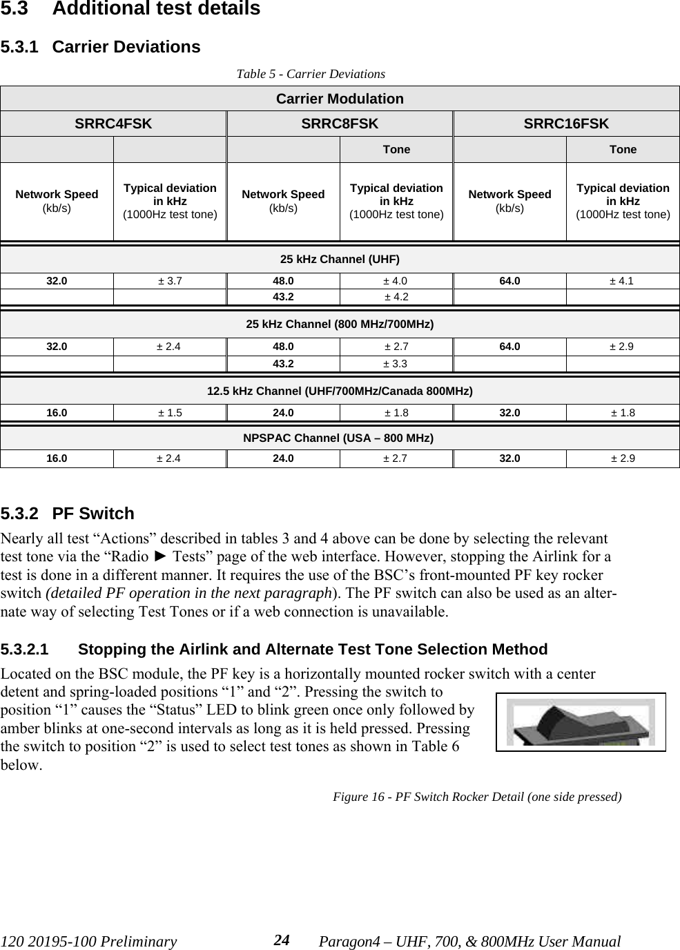 120 20195-100 Preliminary Paragon4 – UHF, 700, &amp; 800MHz User Manual245.3  Additional test details5.3.1  Carrier DeviationsTable 5 - Carrier DeviationsCarrier ModulationSRRC4FSK SRRC8FSK SRRC16FSKTone ToneNetwork Speed(kb/s)Typical deviationin kHz(1000Hz test tone)Network Speed(kb/s)Typical deviationin kHz(1000Hz test tone)Network Speed(kb/s)Typical deviationin kHz(1000Hz test tone)25 kHz Channel (UHF)32.0 ± 3.7 48.0 ± 4.0  64.0 ± 4.1 43.2 ± 4.225 kHz Channel (800 MHz/700MHz)32.0 ± 2.4  48.0 ± 2.7 64.0 ± 2.9 43.2 ± 3.3 12.5 kHz Channel (UHF/700MHz/Canada 800MHz)16.0 ± 1.5 24.0 ± 1.8 32.0 ± 1.8NPSPAC Channel (USA – 800 MHz) 16.0 ± 2.4  24.0 ± 2.7  32.0 ± 2.95.3.2  PF SwitchNearly all test “Actions” described in tables 3 and 4 above can be done by selecting the relevanttest tone via the “Radio ► Tests” page of the web interface. However, stopping the Airlink for atest is done in a different manner. It requires the use of the BSC’s front-mounted PF key rockerswitch (detailed PF operation in the next paragraph). The PF switch can also be used as an alter-nate way of selecting Test Tones or if a web connection is unavailable.5.3.2.1  Stopping the Airlink and Alternate Test Tone Selection MethodLocated on the BSC module, the PF key is a horizontally mounted rocker switch with a centerdetent and spring-loaded positions “1” and “2”. Pressing the switch toposition “1” causes the “Status” LED to blink green once only followed byamber blinks at one-second intervals as long as it is held pressed. Pressingthe switch to position “2” is used to select test tones as shown in Table 6below.Figure 16 - PF Switch Rocker Detail (one side pressed)