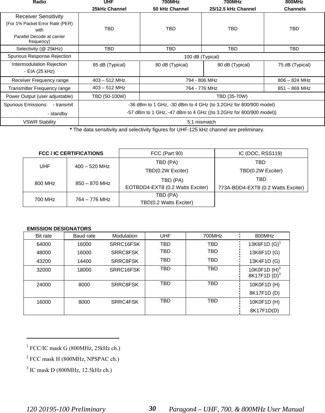 120 20195-100 Preliminary Paragon4 – UHF, 700, &amp; 800MHz User Manual30Radio UHF 25kHz Channel700MHz50 kHz Channel700MHz25/12.5 kHz Channel800MHz ChannelsReceiver Sensitivity(For 1% Packet Error Rate (PER) with Parallel Decode at carrierfrequency)TBD TBD TBD TBDSelectivity (@ 25kHz) TBD TBD TBD TBDSpurious Response Rejection 100 dB (Typical)Intermodulation Rejection- EIA (25 kHz)85 dB (Typical) 80 dB (Typical) 80 dB (Typical) 75 dB (Typical) Receiver Frequency range 403 – 512 MHz 794 - 806 MHz 806 – 824 MHzTransmitter Frequency range 403 – 512 MHz 764 - 776 MHz 851 – 869 MHzPower Output (user adjustable) TBD (50-100W) TBD (35-70W)Spurious Emissions:    - transmit                           - standby-36 dBm to 1 GHz, -30 dBm to 4 GHz (to 3.2GHz for 800/900 model)-57 dBm to 1 GHz, -47 dBm to 4 GHz ((to 3.2GHz for 800/900 model))VSWR Stability 5:1 mismatch* The data sensitivity and selectivity figures for UHF-125 kHz channel are preliminary.FCC / IC CERTIFICATIONS FCC (Part 90) IC (DOC, RSS119) UHF 400 – 520 MHz  TBD (PA)TBD(0.2W Exciter)TBD TBD(0.2W Exciter)800 MHz 850 – 870 MHz TBD (PA)  EOTBDD4-EXT8 (0.2 Watts Exciter)TBD773A-BDD4-EXT8 (0.2 Watts Exciter)700 MHz 764 – 776 MHz TBD (PA)TBD(0.2 Watts Exciter)EMISSION DESIGNATORSBit rate Baud rate Modulation UHF 700MHz 800MHz64000 16000 SRRC16FSK TBD TBD 13K6F1D (G)148000 16000 SRRC8FSK TBD TBD 13K6F1D (G)43200 14400 SRRC8FSK TBD TBD 13K4F1D (G)32000 18000 SRRC16FSK TBD TBD 10K0F1D (H)28K17F1D (D)324000 8000 SRRC8FSK TBD TBD 10K0F1D (H)8K17F1D (D)16000 8000 SRRC4FSK TBD TBD 10K0F1D (H)8K17F1D(D)                                           1 FCC/IC mask G (800MHz, 25kHz ch.)2 FCC mask H (800MHz, NPSPAC ch.)3 IC mask D (800MHz, 12.5kHz ch.)