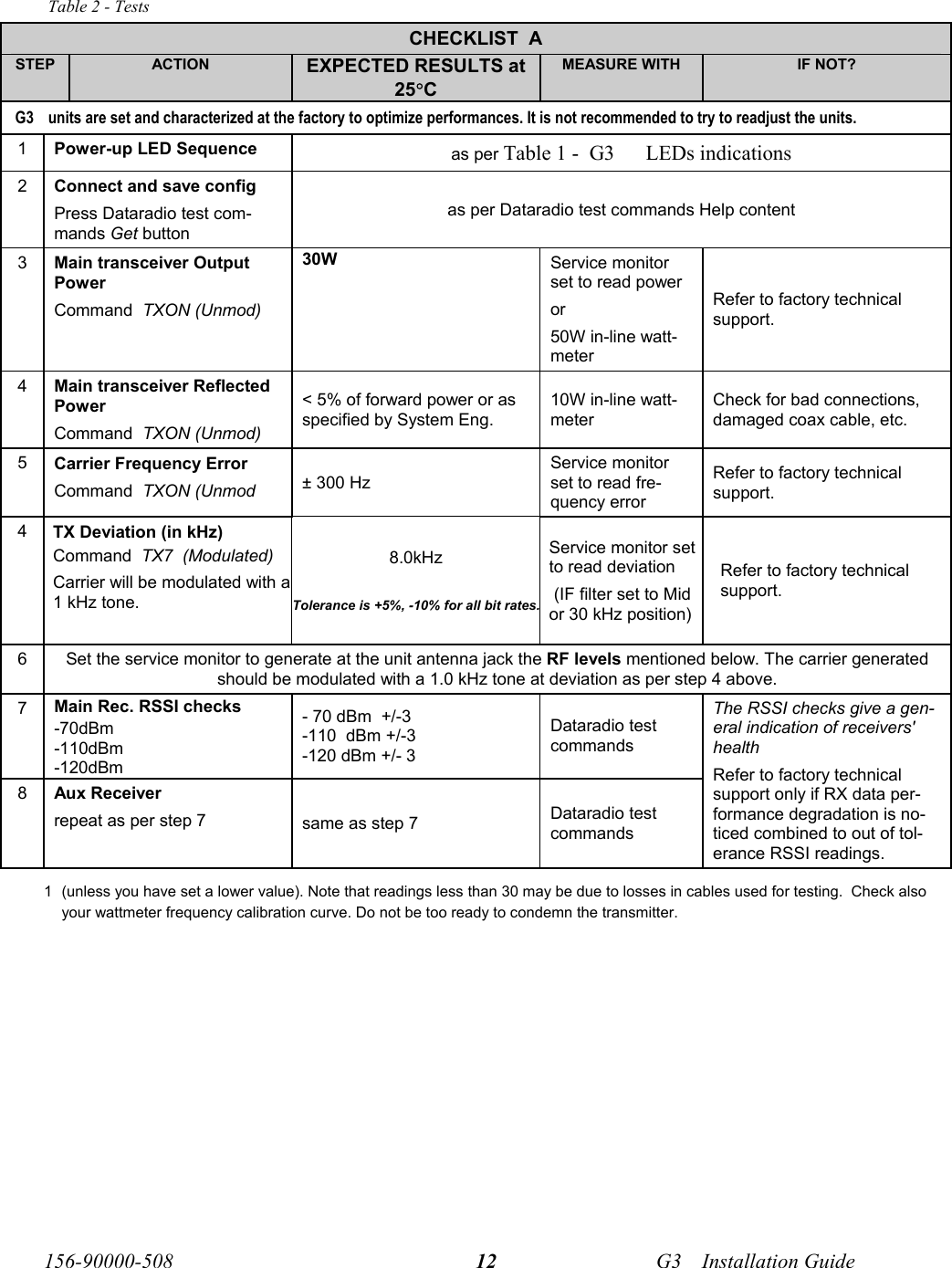  156-90000-508    G3     Installation Guide 12 Table 2 - Tests CHECKLIST  A STEP  ACTION  EXPECTED RESULTS at 25°C MEASURE WITH  IF NOT?  G3     units are set and characterized at the factory to optimize performances. It is not recommended to try to readjust the units. 1  Power-up LED Sequence  as per Table 1 -  G3      LEDs indications 2  Connect and save config Press Dataradio test com-mands Get button as per Dataradio test commands Help content 3  Main transceiver Output Power Command  TXON (Unmod) 30W Service monitor set to read power or 50W in-line watt-meter Refer to factory technical support. 4  Main transceiver Reflected Power Command  TXON (Unmod) &lt; 5% of forward power or as specified by System Eng.  10W in-line watt-meter Check for bad connections, damaged coax cable, etc. 5  Carrier Frequency Error Command  TXON (Unmod ± 300 Hz Service monitor set to read fre-quency error Refer to factory technical support. 4  TX Deviation (in kHz) Command  TX7  (Modulated)   Carrier will be modulated with a 1 kHz tone.  8.0kHz  Tolerance is +5%, -10% for all bit rates.Service monitor set to read deviation  (IF filter set to Mid or 30 kHz position) Refer to factory technical support. 6  Set the service monitor to generate at the unit antenna jack the RF levels mentioned below. The carrier generated should be modulated with a 1.0 kHz tone at deviation as per step 4 above. 7  Main Rec. RSSI checks -70dBm -110dBm -120dBm - 70 dBm  +/-3  -110  dBm +/-3 -120 dBm +/- 3 Dataradio test commands  8  Aux Receiver repeat as per step 7  same as step 7  Dataradio test commands  The RSSI checks give a gen-eral indication of receivers&apos; health Refer to factory technical support only if RX data per-formance degradation is no-ticed combined to out of tol-erance RSSI readings. 1  (unless you have set a lower value). Note that readings less than 30 may be due to losses in cables used for testing.  Check also your wattmeter frequency calibration curve. Do not be too ready to condemn the transmitter. 