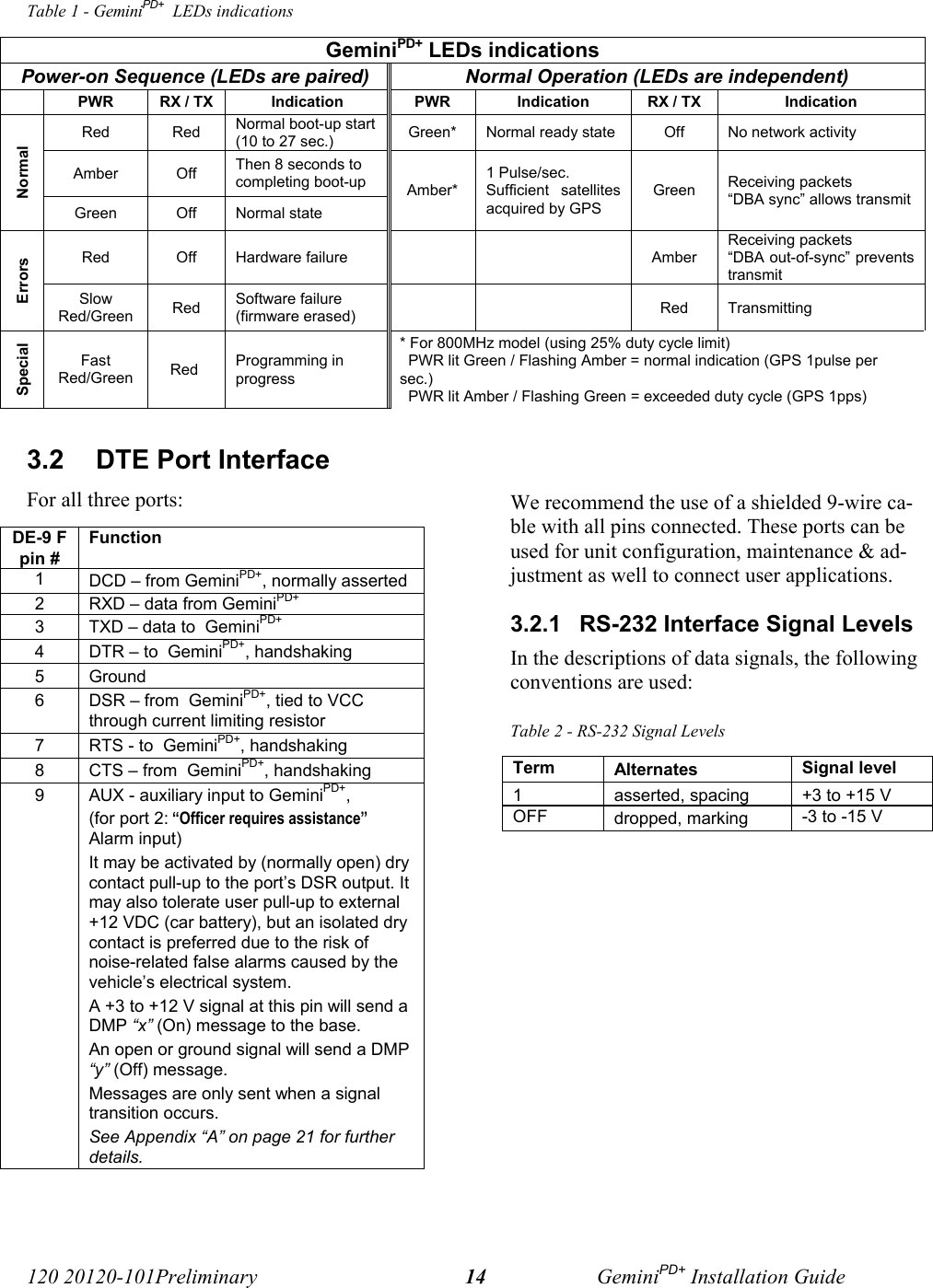 120 20120-101Preliminary GeminiPD+ Installation Guide14Table 1 - GeminiPD+  LEDs indicationsGeminiPD+ LEDs indicationsPower-on Sequence (LEDs are paired) Normal Operation (LEDs are independent)PWR RX / TX Indication PWR Indication RX / TX IndicationRed Red Normal boot-up start(10 to 27 sec.) Green* Normal ready state Off No network activityAmber Off Then 8 seconds tocompleting boot-upNormalGreen Off Normal stateAmber*1 Pulse/sec.Sufficient satellitesacquired by GPSGreen Receiving packets“DBA sync” allows transmitRed Off Hardware failure AmberReceiving packets“DBA out-of-sync” preventstransmitErrorsSlowRed/Green Red Software failure (firmware erased) Red Transmitting SpecialFastRed/Green Red  Programming inprogress* For 800MHz model (using 25% duty cycle limit)  PWR lit Green / Flashing Amber = normal indication (GPS 1pulse persec.)  PWR lit Amber / Flashing Green = exceeded duty cycle (GPS 1pps)3.2  DTE Port InterfaceFor all three ports:DE-9 Fpin #Function1DCD – from GeminiPD+, normally asserted2RXD – data from GeminiPD+3TXD – data to  GeminiPD+4DTR – to  GeminiPD+, handshaking5Ground6DSR – from  GeminiPD+, tied to VCCthrough current limiting resistor7RTS - to  GeminiPD+, handshaking8CTS – from  GeminiPD+, handshaking9AUX - auxiliary input to GeminiPD+, (for port 2: “Officer requires assistance”Alarm input)It may be activated by (normally open) drycontact pull-up to the port’s DSR output. Itmay also tolerate user pull-up to external+12 VDC (car battery), but an isolated drycontact is preferred due to the risk ofnoise-related false alarms caused by thevehicle’s electrical system.A +3 to +12 V signal at this pin will send aDMP “x” (On) message to the base. An open or ground signal will send a DMP“y” (Off) message.Messages are only sent when a signaltransition occurs.See Appendix “A” on page 21 for furtherdetails.We recommend the use of a shielded 9-wire ca-ble with all pins connected. These ports can beused for unit configuration, maintenance &amp; ad-justment as well to connect user applications.3.2.1  RS-232 Interface Signal LevelsIn the descriptions of data signals, the followingconventions are used:Table 2 - RS-232 Signal LevelsTerm Alternates Signal level1asserted, spacing +3 to +15 VOFF dropped, marking -3 to -15 V
