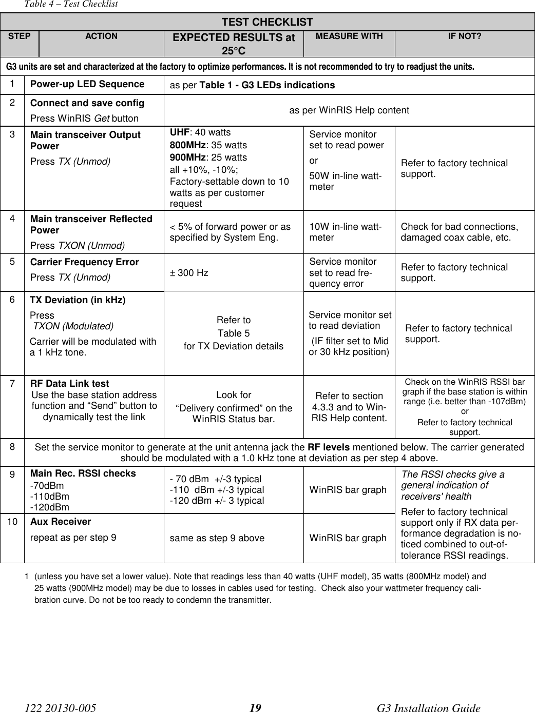 Page 19 of CalAmp Wireless Network GPD9 Gemini User Manual G3 i005 FCC CP2