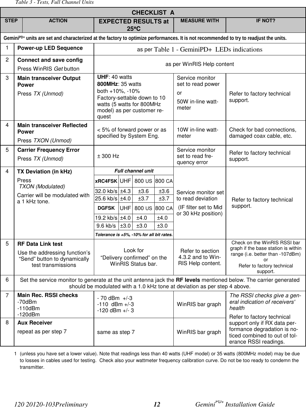 120 20120-103Preliminary GeminiPD+ Installation Guide12 Table 3 - Tests, Full Channel UnitsCHECKLIST ASTEP ACTION EXPECTED RESULTS at25°°°°CMEASURE WITH IF NOT?GeminiPD+ units are set and characterized at the factory to optimize performances. It is not recommended to try to readjust the units.1Power-up LED Sequence as per Table 1 - GeminiPD+ LEDs indications2Connect and save configPress WinRIS Get button as per WinRIS Help content3Main transceiver OutputPowerPress TX (Unmod)UHF: 40 watts800MHz: 35 wattsboth +10%, -10%Factory-settable down to 10watts (5 watts for 800MHzmodel) as per customer re-questService monitorset to read poweror50W in-line watt-meterRefer to factory technicalsupport.4Main transceiver ReflectedPowerPress TXON (Unmod)< 5% of forward power or asspecified by System Eng. 10W in-line watt-meter Check for bad connections,damaged coax cable, etc.5Carrier Frequency ErrorPress TX (Unmod) ± 300 Hz Service monitorset to read fre-quency errorRefer to factory technicalsupport.Full channel unitxRC4FSK UHF 800 US 800 CA32.0 kb/s ±4.3 ±3.6 ±3.625.6 kb/s ±4.0 ±3.7 ±3.7DGFSK UHF 800 US 800 CA19.2 kb/s ±4.0 ±4.0 ±4.09.6 kb/s ±3.0 ±3.0 ±3.04TX Deviation (in kHz)Press TXON (Modulated) Carrier will be modulated witha 1 kHz tone.Tolerance is +5%, -10% for all bit rates.Service monitor setto read deviation (IF filter set to Midor 30 kHz position)Refer to factory technicalsupport.5RF Data Link testUse the addressing function’s“Send” button to dynamicallytest transmissionsLook for“Delivery confirmed” on theWinRIS Status bar.Refer to section4.3.2 and to Win-RIS Help content.Check on the WinRIS RSSI bargraph if the base station is withinrange (i.e. better than -107dBm)orRefer to factory technicalsupport.6Set the service monitor to generate at the unit antenna jack the RF levels mentioned below. The carrier generatedshould be modulated with a 1.0 kHz tone at deviation as per step 4 above.7Main Rec. RSSI checks-70dBm-110dBm-120dBm- 70 dBm +/-3-110 dBm +/-3-120 dBm +/- 3 WinRIS bar graph8Aux Receiverrepeat as per step 7 same as step 7 WinRIS bar graphThe RSSI checks give a gen-eral indication of receivers'healthRefer to factory technicalsupport only if RX data per-formance degradation is no-ticed combined to out of tol-erance RSSI readings.1 (unless you have set a lower value). Note that readings less than 40 watts (UHF model) or 35 watts (800MHz model) may be dueto losses in cables used for testing. Check also your wattmeter frequency calibration curve. Do not be too ready to condemn thetransmitter.