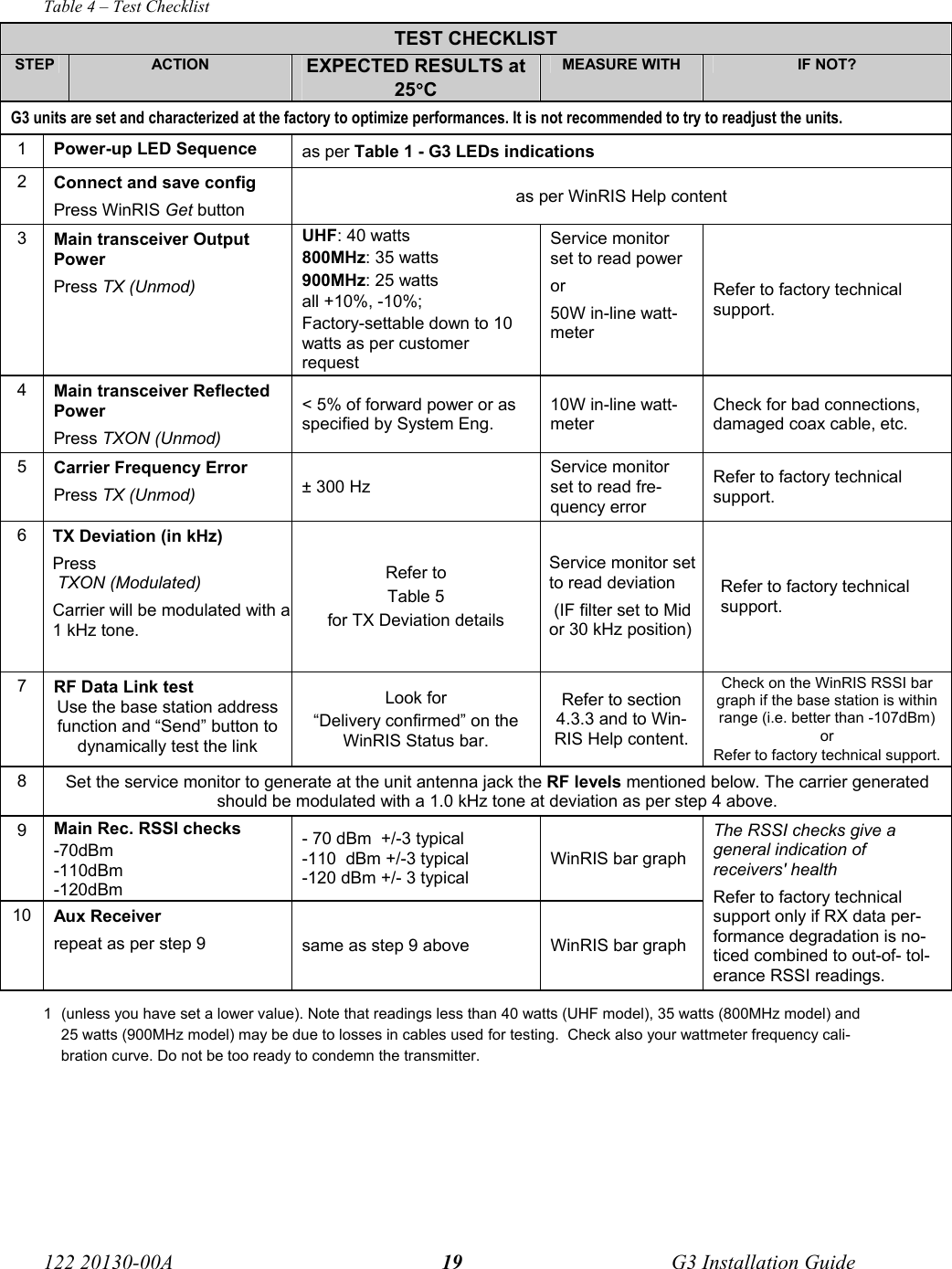  122 20130-00A   G3 Installation Guide 19Table 4 – Test Checklist TEST CHECKLIST STEP  ACTION  EXPECTED RESULTS at 25°C MEASURE WITH  IF NOT? G3 units are set and characterized at the factory to optimize performances. It is not recommended to try to readjust the units. 1  Power-up LED Sequence  as per Table 1 - G3 LEDs indications 2  Connect and save config Press WinRIS Get button  as per WinRIS Help content 3  Main transceiver Output Power Press TX (Unmod) UHF: 40 watts  800MHz: 35 watts  900MHz: 25 watts all +10%, -10%;  Factory-settable down to 10 watts as per customer request Service monitor set to read power or 50W in-line watt-meter Refer to factory technical support. 4  Main transceiver Reflected Power Press TXON (Unmod) &lt; 5% of forward power or as specified by System Eng.  10W in-line watt-meter Check for bad connections, damaged coax cable, etc. 5  Carrier Frequency Error Press TX (Unmod) ± 300 Hz Service monitor set to read fre-quency error Refer to factory technical support. 6  TX Deviation (in kHz) Press  TXON (Modulated)   Carrier will be modulated with a 1 kHz tone.  Refer to  Table 5  for TX Deviation details Service monitor set to read deviation  (IF filter set to Mid or 30 kHz position) Refer to factory technical support. 7  RF Data Link test Use the base station address function and “Send” button to dynamically test the link Look for  “Delivery confirmed” on the WinRIS Status bar.  Refer to section 4.3.3 and to Win-RIS Help content. Check on the WinRIS RSSI bar graph if the base station is within range (i.e. better than -107dBm)   or Refer to factory technical support. 8  Set the service monitor to generate at the unit antenna jack the RF levels mentioned below. The carrier generated should be modulated with a 1.0 kHz tone at deviation as per step 4 above. 9  Main Rec. RSSI checks -70dBm -110dBm -120dBm - 70 dBm  +/-3 typical -110  dBm +/-3 typical -120 dBm +/- 3 typical WinRIS bar graph 10  Aux Receiver repeat as per step 9  same as step 9 above  WinRIS bar graph The RSSI checks give a general indication of receivers&apos; health Refer to factory technical support only if RX data per-formance degradation is no-ticed combined to out-of- tol-erance RSSI readings. 1  (unless you have set a lower value). Note that readings less than 40 watts (UHF model), 35 watts (800MHz model) and 25 watts (900MHz model) may be due to losses in cables used for testing.  Check also your wattmeter frequency cali-bration curve. Do not be too ready to condemn the transmitter. 