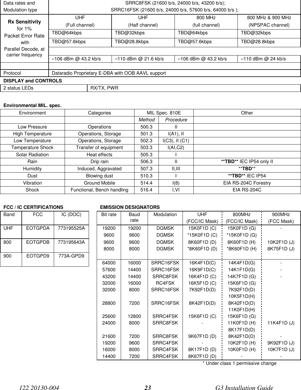 122 20130-004 G3 Installation Guide23Data rates andModulation type SRRC8FSK (21600 b/s, 24000 b/s, 43200 b/s);SRRC16FSK (21600 b/s, 24000 b/s, 57600 b/s, 64000 b/s );UHF(Full channel)UHF(Half channel)800 MHz(full channel)800 MHz &amp; 900 MHz(NPSPAC channel)TBD@64kbps TBD@32kbps TBD@64kbps TBD@32kbpsTBD@57.6kbps TBD@28.8kbps TBD@57.6kbps TBD@28.8kbpsRx Sensitivityfor 1%Packet Error Rate withParallel Decode, atcarrier frequency –106 dBm @ 43.2 kb/s –110 dBm @ 21.6 kb/s –106 dBm @ 43.2 kb/s –110 dBm @ 24 kb/sProtocol Dataradio Proprietary E-DBA with OOB AAVL supportDISPLAY and CONTROLS2 status LEDs RX/TX, PWREnvironmental MIL. spec.Environment Categories MIL Spec. 810E OtherMethod ProcedureLow Pressure Operations 500.3 IIHigh Temperature Operations, Storage 501.3 I(A1), IILow Temperature Operations, Storage 502.3 I(C3), II (C1)Temperature Shock Transfer of equipment 503.3 I(AI,C2)Solar Radiation Heat effects 505.3 IRain Drip rain 506.3 II **TBD** IEC IP54 only IIHumidity Induced, Aggravated 507.3 II,III **TBD**Dust Blowing dust 510.3 I **TBD** IEC IP54Vibration Ground Mobile 514.4 I(8) EIA RS-204C ForestryShock Functional, Bench handling 516.4 I,VI EIA RS-204CFCC / IC CERTIFICATIONS EMISSION DESIGNATORSBand FCC IC (DOC) Bit rate Baudrate Modulation UHF(FCC/IC Mask)800MHz(FCC/IC Mask)900MHz(FCC Mask)UHF EOTGPDA 773195525A 19200 19200 DGMSK 15K0F1D (C) 15K0F1D (G) -9600 9600 DGMSK *15K0F1D (C) *15K0F1D (G)800 EOTGPDB 773195643A 9600 9600 DGMSK 8K60F1D (D) 8K60F1D (H) 10K2F1D (J)8000 8000 DGMSK *8K60F1D (D) *8K60F1D (H) 8K75F1D (J)900 EOTGPD9 773A-GPD964000 16000 SRRC16FSK 16K4F1D(C) 14K4F1D(G) -57600 14400 SRRC16FSK 16K9F1D(C) 14K1F1D(G) -43200 14400 SRRC8FSK 16K4F1D (C) 14K7F1D (G) -32000 16000 RC4FSK 16K5F1D (C) 15K6F1D (G)32000 8000 SRRC16FSK 7K92F1D(D) 7K92F1D(D)10K5F1D(H)28800 7200 SRRC16FSK 8K42F1D(D) 8K42F1D(D)11K0F1D(H)25600 12800 SRRC4FSK 15K6F1D (C) 15K6F1D (G)24000 8000 SRRC8FSK - 11K0F1D (H)8K17F1D(D)11K4F1D (J)21600 7200 SRRC8FSK 9K67F1D (D) 8K42F1D(D) -19200 9600 SRRC4FSK - 10K2F1D (H) 9K92F1D (J)16000 8000 SRRC4FSK 8K17F1D (D) 10K0F1D (H) 10K7F1D (J)14400 7200 SRRC4FSK 8K67F1D (D) - -* Under class 1 permissive change