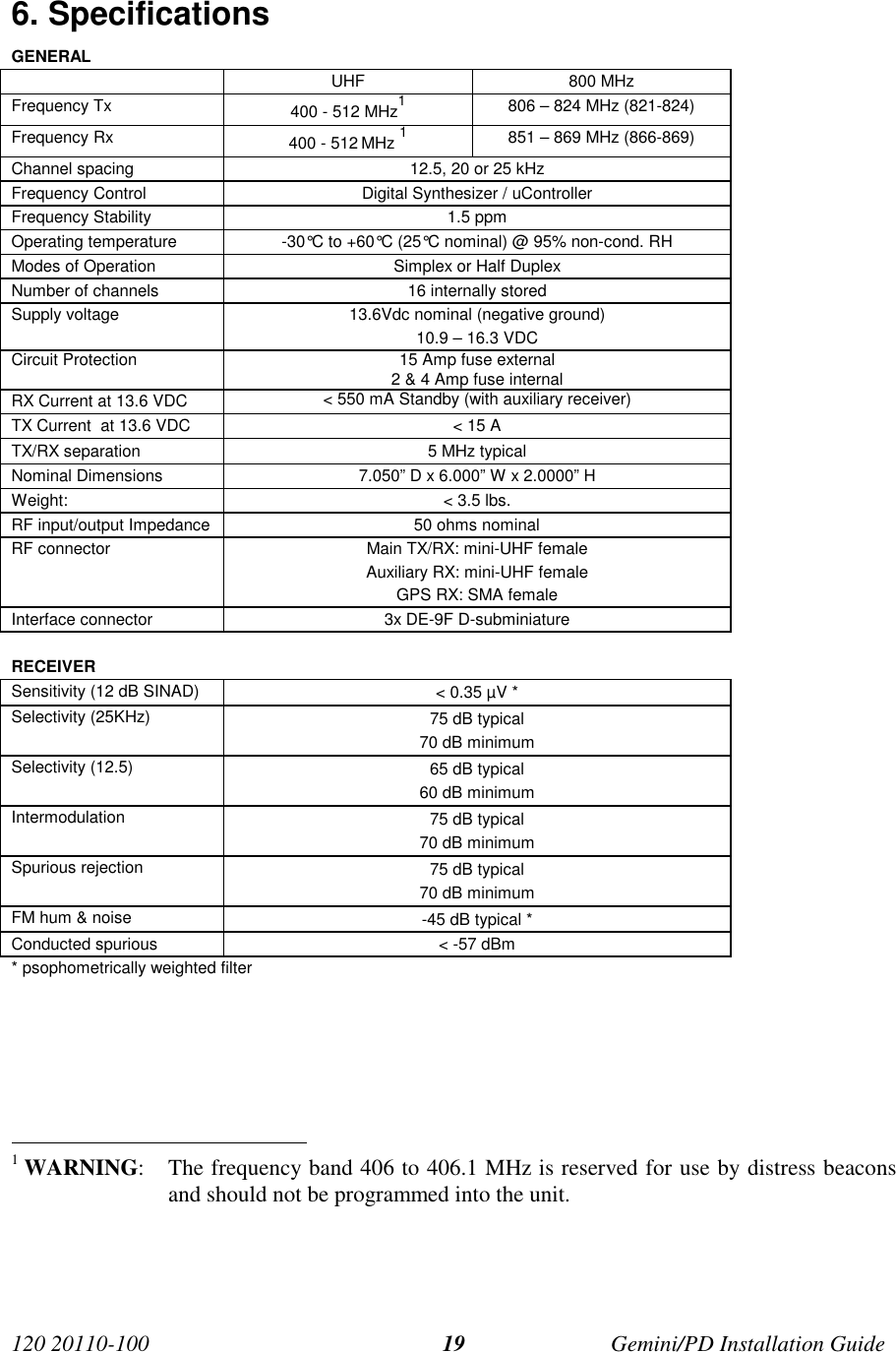 120 20110-100 Gemini/PD Installation Guide196. SpecificationsGENERALUHF 800 MHzFrequency Tx 400 - 512 MHz1806 – 824 MHz (821-824)Frequency Rx 400 - 512 MHz 1851 – 869 MHz (866-869)Channel spacing 12.5, 20 or 25 kHzFrequency Control Digital Synthesizer / uControllerFrequency Stability 1.5 ppmOperating temperature -30°C to +60°C (25°C nominal) @ 95% non-cond. RHModes of Operation Simplex or Half DuplexNumber of channels 16 internally storedSupply voltage 13.6Vdc nominal (negative ground)10.9 – 16.3 VDCCircuit Protection 15 Amp fuse external2 &amp; 4 Amp fuse internalRX Current at 13.6 VDC &lt; 550 mA Standby (with auxiliary receiver)TX Current  at 13.6 VDC &lt; 15 ATX/RX separation 5 MHz typicalNominal Dimensions 7.050” D x 6.000” W x 2.0000” HWeight: &lt; 3.5 lbs.RF input/output Impedance 50 ohms nominalRF connector Main TX/RX: mini-UHF femaleAuxiliary RX: mini-UHF femaleGPS RX: SMA femaleInterface connector 3x DE-9F D-subminiatureRECEIVERSensitivity (12 dB SINAD) &lt; 0.35 µV *Selectivity (25KHz) 75 dB typical70 dB minimumSelectivity (12.5) 65 dB typical60 dB minimumIntermodulation 75 dB typical70 dB minimumSpurious rejection 75 dB typical70 dB minimumFM hum &amp; noise -45 dB typical *Conducted spurious &lt; -57 dBm* psophometrically weighted filter                                                     1 WARNING: The frequency band 406 to 406.1 MHz is reserved for use by distress beaconsand should not be programmed into the unit.
