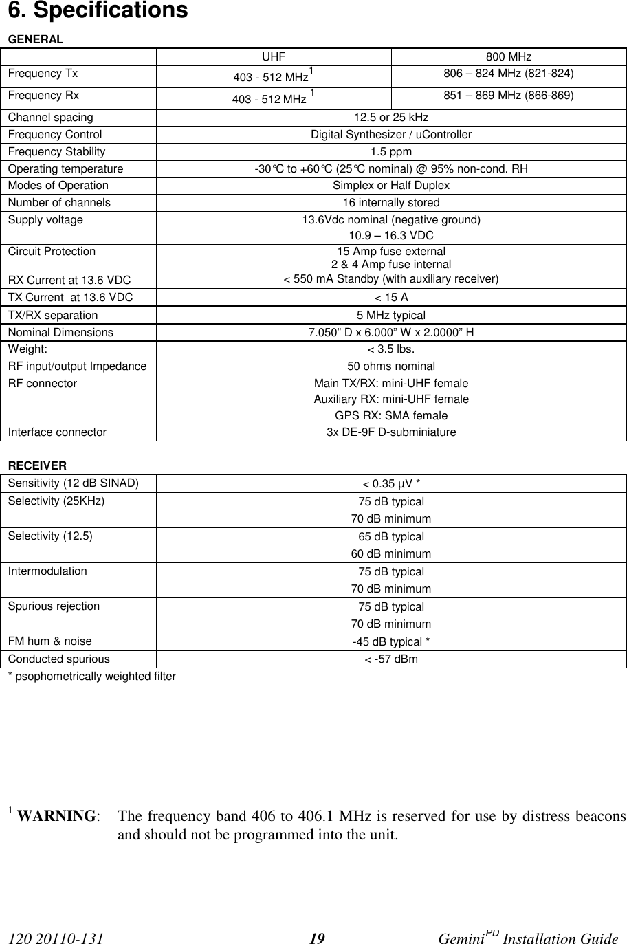 120 20110-131 GeminiPD Installation Guide196. SpecificationsGENERALUHF 800 MHzFrequency Tx 403 - 512 MHz1806 – 824 MHz (821-824)Frequency Rx 403 - 512 MHz 1851 – 869 MHz (866-869)Channel spacing 12.5 or 25 kHzFrequency Control Digital Synthesizer / uControllerFrequency Stability 1.5 ppmOperating temperature -30°C to +60°C (25°C nominal) @ 95% non-cond. RHModes of Operation Simplex or Half DuplexNumber of channels 16 internally storedSupply voltage 13.6Vdc nominal (negative ground)10.9 – 16.3 VDCCircuit Protection 15 Amp fuse external2 &amp; 4 Amp fuse internalRX Current at 13.6 VDC &lt; 550 mA Standby (with auxiliary receiver)TX Current  at 13.6 VDC &lt; 15 ATX/RX separation 5 MHz typicalNominal Dimensions 7.050” D x 6.000” W x 2.0000” HWeight: &lt; 3.5 lbs.RF input/output Impedance 50 ohms nominalRF connector Main TX/RX: mini-UHF femaleAuxiliary RX: mini-UHF femaleGPS RX: SMA femaleInterface connector 3x DE-9F D-subminiatureRECEIVERSensitivity (12 dB SINAD) &lt; 0.35 µV *Selectivity (25KHz) 75 dB typical70 dB minimumSelectivity (12.5) 65 dB typical60 dB minimumIntermodulation 75 dB typical70 dB minimumSpurious rejection 75 dB typical70 dB minimumFM hum &amp; noise -45 dB typical *Conducted spurious &lt; -57 dBm* psophometrically weighted filter                                                     1 WARNING: The frequency band 406 to 406.1 MHz is reserved for use by distress beaconsand should not be programmed into the unit.