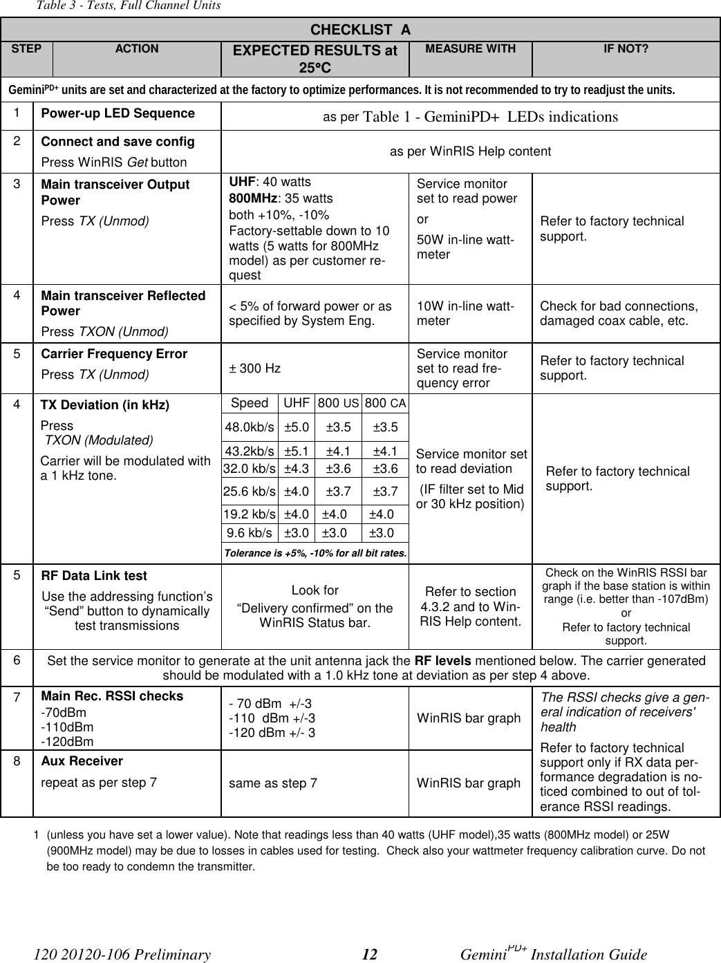 120 20120-106 Preliminary GeminiPD+ Installation Guide12 Table 3 - Tests, Full Channel UnitsCHECKLIST ASTEP ACTION EXPECTED RESULTS at25°°°°CMEASURE WITH IF NOT?GeminiPD+ units are set and characterized at the factory to optimize performances. It is not recommended to try to readjust the units.1Power-up LED Sequence as per Table 1 - GeminiPD+ LEDs indications2Connect and save configPress WinRIS Get button as per WinRIS Help content3Main transceiver OutputPowerPress TX (Unmod)UHF: 40 watts800MHz: 35 wattsboth +10%, -10%Factory-settable down to 10watts (5 watts for 800MHzmodel) as per customer re-questService monitorset to read poweror50W in-line watt-meterRefer to factory technicalsupport.4Main transceiver ReflectedPowerPress TXON (Unmod)< 5% of forward power or asspecified by System Eng. 10W in-line watt-meter Check for bad connections,damaged coax cable, etc.5Carrier Frequency ErrorPress TX (Unmod) ± 300 Hz Service monitorset to read fre-quency errorRefer to factory technicalsupport.Speed UHF 800 US 800 CA48.0kb/s ±5.0 ±3.5 ±3.543.2kb/s ±5.1 ±4.1 ±4.132.0 kb/s ±4.3 ±3.6 ±3.625.6 kb/s ±4.0 ±3.7 ±3.719.2 kb/s ±4.0 ±4.0 ±4.09.6 kb/s ±3.0 ±3.0 ±3.04TX Deviation (in kHz)Press TXON (Modulated) Carrier will be modulated witha 1 kHz tone.Tolerance is +5%, -10% for all bit rates.Service monitor setto read deviation (IF filter set to Midor 30 kHz position)Refer to factory technicalsupport.5RF Data Link testUse the addressing function’s“Send” button to dynamicallytest transmissionsLook for“Delivery confirmed” on theWinRIS Status bar.Refer to section4.3.2 and to Win-RIS Help content.Check on the WinRIS RSSI bargraph if the base station is withinrange (i.e. better than -107dBm)orRefer to factory technicalsupport.6Set the service monitor to generate at the unit antenna jack the RF levels mentioned below. The carrier generatedshould be modulated with a 1.0 kHz tone at deviation as per step 4 above.7Main Rec. RSSI checks-70dBm-110dBm-120dBm- 70 dBm +/-3-110 dBm +/-3-120 dBm +/- 3 WinRIS bar graph8Aux Receiverrepeat as per step 7 same as step 7 WinRIS bar graphThe RSSI checks give a gen-eral indication of receivers'healthRefer to factory technicalsupport only if RX data per-formance degradation is no-ticed combined to out of tol-erance RSSI readings.1 (unless you have set a lower value). Note that readings less than 40 watts (UHF model),35 watts (800MHz model) or 25W(900MHz model) may be due to losses in cables used for testing. Check also your wattmeter frequency calibration curve. Do notbe too ready to condemn the transmitter.
