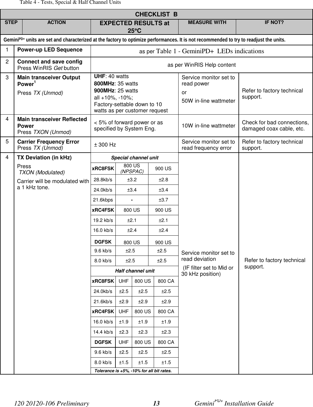 120 20120-106 Preliminary GeminiPD+ Installation Guide13Table 4 - Tests, Special & Half Channel UnitsCHECKLIST BSTEP ACTION EXPECTED RESULTS at25°°°°CMEASURE WITH IF NOT?GeminiPD+ units are set and characterized at the factory to optimize performances. It is not recommended to try to readjust the units.1Power-up LED Sequence as per Table 1 - GeminiPD+ LEDs indications2Connect and save configPress WinRIS Get button as per WinRIS Help content3Main transceiver OutputPower1Press TX (Unmod)UHF: 40 watts800MHz: 35 watts900MHz: 25 wattsall +10%, -10%;Factory-settable down to 10watts as per customer requestService monitor set toread poweror50W in-line wattmeterRefer to factory technicalsupport.4Main transceiver ReflectedPowerPress TXON (Unmod)< 5% of forward power or asspecified by System Eng. 10W in-line wattmeter Check for bad connections,damaged coax cable, etc.5Carrier Frequency ErrorPress TX (Unmod) ± 300 Hz Service monitor set toread frequency error Refer to factory technicalsupport.Special channel unitxRC8FSK 800 US(NPSPAC) 900 US28.8kb/s ±3.2 ±2.824.0kb/s ±3.4 ±3.421.6kbps -±3.7xRC4FSK 800 US 900 US19.2 kb/s ±2.1 ±2.116.0 kb/s ±2.4 ±2.4DGFSK 800 US 900 US9.6 kb/s ±2.5 ±2.58.0 kb/s ±2.5 ±2.5Half channel unitxRC8FSK UHF 800 US 800 CA24.0kb/s ±2.5 ±2.5 ±2.521.6kb/s ±2.9 ±2.9 ±2.9xRC4FSK UHF 800 US 800 CA16.0 kb/s ±1.9 ±1.9 ±1.914.4 kb/s ±2.3 ±2.3 ±2.3DGFSK UHF 800 US 800 CA9.6 kb/s ±2.5 ±2.5 ±2.58.0 kb/s ±1.5 ±1.5 ±1.54TX Deviation (in kHz)Press TXON (Modulated) Carrier will be modulated witha 1 kHz tone.Tolerance is +5%, -10% for all bit rates.Service monitor set toread deviation (IF filter set to Mid or30 kHz position)Refer to factory technicalsupport.